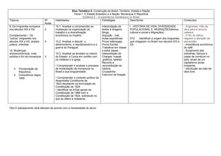 Eixo Temático II Construção do Brasil: Território, Estado e Nação
                                                      Tema 1: O Estado Brasileiro e a Nação: Monarquia X República
                                                             Subtema 2 – A experiência monárquica no Brasil
Tópicos                        Nº      Habilidades                           Estratégias              Descritores                                   Conteúdos
                               Aulas
6. Os imigrantes europeus              15.1. Analisar e compreender as         Interpretação de        I - HISTÓRIA DE VIDA, DIVERSIDADE            - Imigrantes: mão de
nos séculos XIX e XX.          2       mudanças na organização do              textos e imagens        POPULACIONAL E MIGRAÇÕES(étnica,             obra para a lavoura
                                       trabalho e a diversificação             Bingo;                  cultural e social e Migrações)               cafeeira.
Complementar I. Os                     econômica no Império.                   Arguição oral;                                                       - O fim do tráfico
“outros” imigrantes nos                                                        Aulas expositivas;      D12    Identificar a origem dos imigrantes   negreiro e abolição da
séculos XIX e XX: árabes,      4       15.2. Analisar e discutir: o            Prova relâmpago,        que chegaram no Brasil nos séculos XIX e     escravidão
judeus, orientais.                     abolicionismo, o republicanismo e a     Prova Escrita;          XX.                                          - Importância econômica
                                       guerra do Paraguai.                     Trabalhos em classe                                                  do café
15. Mudanças                                                                   e extra classe;                                                      - Surgimento das
sócioeconômicas, crise                 15.3. Analisar as tensões no interior   Interpretação de                                                     indústrias, bancos e
política e fim da monarquia    3       do Estado: a Coroa em conflito com      Charges, mapas                                                       casas de comércio no
                                       os militares e a igreja.                ,gráficos, tabelas                                                   país, sinais de um
                                                                               Reconto e                                                            capitalismo ainda
                                       • Compreender e analisar o processo     reconstituição da                                                    incipiente;
          Proclamação da               de implantação da monarquia no          história.                                                            - Introdução da mão-de-
          República,                   Brasil e sua singularidade.             Cruzadinha                                                           obra livre.
          Consciência negra,                                                   Exercício de fixação.
          natal.                       • Compreender o contexto político da
                                       Assembléia Constituinte de
                                       1823,resultando na formulação da
                                       Constituição de 1824.
                                       • Identificar as linhas gerais da
                                       Constituição de 1988 com a
                                       Constituição de 1824, sobretudo no
                                       que se refere à cidadania.


Obs:O planejamento será alterado de acordo com a necessidade do aluno.
 