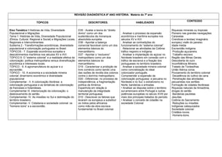 REVISÃO DIAGNÓSTICA 8º ANO HISTÓRIA. Matéria do 7º ano

                                                                                                                                                         CONTEÚDO
                       TÓPICOS                                      DESCRITORES.                             HABILIDADES

Eixo Temático I Histórias de Vida, Diversidade              D35 - Avaliar a teoria do “direito                                               Riquezas minerais ou tropicais
Populacional e Migrações                                    divino” como um dos                  . Analisar o processo da expansão           Pioneiro nas grandes navegações
Tema 1: Histórias de Vida, Diversidade Populacional         sustentáculos da monarquia           econômica e marítima européia nos           Caravelas
(Étnica, Cultural, Regional e Social) e Migrações Locais,   absolutista européia.                séculos XV e XVI.                           Crendices e lendas( imaginário
Regionais e Intercontinentais                               D36 - Apontar a balança              . Analisar as contradições do               europeu) visão do paraíso.
Subtema 2 - Transformações econômicas, diversidade          comercial favorável como um dos      funcionamento do “sistema colonial”.        Idade média
populacional e colonização portuguesa no Brasil             elementos básicos do                 . Relacionar as atividades da Colônia:      Escravidão indígena
TÓPICOS - 7. Expansão econômica européia e                  mercantilismo.                       tráfico negreiro e indígena.                 Produção açucareira.
descobrimentos marítimos nos séculos XV e XVI.              D37 - Apontar o “exclusivo”          . Analisar a implantação do açúcar no        Trabalho escravo
TÓPICO 8. O “sistema colonial” e a realidade efetiva da     metropolitano como um dos            Nordeste brasileiro em conexão com o        Região das Minas Gerais.
colonização: política metropolitana versus diversificação   elementos básicos do                 tráfico de escravos e a fixação dos         Descoberta do ouro
econômica e interesses locais.                              mercantilismo.                       portugueses no território brasileiro.       Inconfidência Mineira.
TÓPICO - 9. A agromanufatura do açúcar e a                  D19 - Caracterizar a proibição de    . Analisar a sociedade mineira colonial     Tratado de Tordesilhas
escravidão.                                                 livre comércio como sendo uma        como concretização do ideal                 União Ibérica coroa.
TÓPICO - 10. A economia e a sociedade mineira               das razões de revolta dos colonos    colonizador português.                      Povoamento do território colonial
colonial: dinamismo econômico e diversidade                 contra o domínio metropolitano.      Compreender a expansão da                    Decadência do cultivo da cana
populacional                                                D20 - Diferenciar, no processo de    colonização portuguesa: a pecuária no        Penetração das atividades
Complementar - II. A colonização litorânea: a               independência, a fragmentação        Nordeste e no Sul; o extrativismo no        pecuaristas nos sertões
colonização portuguesa e as tentativas de colonização       política da América                  Norte; bandeiras e entradas.                Formação de cidades litorâneas
de franceses e holandeses.                                  Espanhola em relação à               • Analisar as disputas sobre o território   Riquezas naturais da Amazônia,
Complementar III. Interiorização da colonização: o          manutenção da integridade            sul-americano entre Portugal e outras       drogas do sertão
desbravamento do sertão.                                    territorial portuguesa.              potências européias no século XVIII por      Bandeiras paulistas
Complementar- IV. As missões no Sul e delimitação do        D10 - Descrever os fatores que       meio dos principais tratados do período.    Jesuítas
território brasileiro.                                      levaram os europeus a substituir     • Analisar o conceito de cidadão na         Colônia do Sacramento
Complementar- V. Cidadania e sociedade colonial: os         os índios pelos africanos            sociedade Colonial                           Reduções ou missões
“homens bons” e a escravidão.                               como mão-de-obra escrava                                                         Indígenas catequizados
                                                            fundamental no Brasil colonial.                                                  Sociedade colonial
                                                                                                                                             Cristãos-novos
                                                                                                                                              Homens-bons.
 