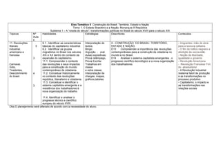 Eixo Temático II Construção do Brasil: Território, Estado e Nação
                                                     Tema 1: O Estado Brasileiro e a Nação: Monarquia X República
                                  Subtema 1 – A “virada do século”: transformações políticas no Brasil do século XVIII para o século XIX
Tópicos            Nº      Habilidades                        Estratégias            Descritores                                               Conteúdos
                   Aula
                   s
11. Revoluções             6.1.. Identificar as características   Interpretação de     II - CONSTRUÇÃO DO BRASIL: TERRITÓRIO,                  - Imigrantes: mão de obra
liberais:              3   básicas do capitalismo industrial.     textos;              ESTADO E NAÇÃO                                          para a lavoura cafeeira.
industrial,                6.2. Identificar os grupos             Bingo;               D13     Compreender a importância das revoluções        - O fim do tráfico negreiro e
americana e                migratórios no Brasil nos séculos      Arguição - oral;     contemporâneas para a construção da cidadania no        abolição da escravidão
francesa                   XIX e XX dentro do contexto da         Aulas expositivas;   mundo e no Brasil.                                      - Noção de liberdade,
                   3       expansão do capitalismo.               Prova relâmpago,     D14     Analisar o sistema capitalista emergentes , o   igualdade e governo
                           11.1. Compreender o contexto           Prova Escrita;       progresso científico-tecnológico e a nova organização   - Revolução Americana
Carnaval,                  das revoluções e seus impactos         Trabalhos em         dos trabalhadores.                                      - Revolução Francesa/ Fim
Índio,                     para a constituição do mundo           classe                                                                       do absolutismo
Tiradentes,                contemporâneo de cidadania.            e extra classe;                                                              - A Revolução Industrial
Descobrimento      4       11.2. Conceituar historicamente        Interpretação de                                                             /sistema fabril de produção
do brasil.                 no contexto das revoluções:            charges, mapas,                                                              e as transformações no
                           república, liberalismo e cidadania.    gráficos,tabelas                                                             processo produtivo
                           11.3. Conceituar e identificar o                                                                                    - Capitalismo; o impacto e
                   3       sistema capitalista emergente e a                                                                                   as transformações nas
                           resistência dos trabalhadores à                                                                                     relações sociais
                           nova organização do trabalho.

                           11.4. Identificar e analisar o
                           progresso técnico e científico
                           europeu do século XVIII.
Obs:O planejamento será alterado de acordo com a necessidade do aluno.
 