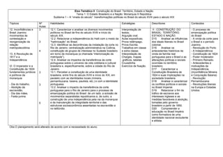 Eixo Temático II Construção do Brasil: Território, Estado e Nação
                                                      Tema 1: O Estado Brasileiro e a Nação: Monarquia X República
                                   Subtema 1 – A “virada do século”: transformações políticas no Brasil do século XVIII para o século XIX

Tópicos                 Nº      Habilidades                                                   Estratégias             Descritores                         Conteúdos
                        Aulas
12. Inconfidências e    3       12.1. Caracterizar e analisar os diversos movimentos          Interpretação de         II - CONSTRUÇÃO DO                 - O processo de
Brasil Joanino:                 políticos no Brasil de fins do século XVIII e início do       textos;                 BRASIL: TERRITÓRIO,                 emancipação política
movimentos de                   século XIX.                                                   Arguição oral;          ESTADO E NAÇÃO                      do Brasil
contestação e                   12.2. Relacionar a independência do Haiti com o medo da       Aulas expositivas;      D15       Analisar as influências   - A vinda da corte para
reorganização da        3       “haitinização” do Brasil.                                     Prova relâmpago,        dos ideais liberais no Brasil       o Brasil e o período
relação                         12.3. Identificar as decorrências da instalação da corte no   Prova Escrita;          colonial.                           Joanino.
metrópolecolônia                Rio de Janeiro: centralização administrativa na Colônia,      Trabalhos em classe     D16       Analisar os               - Revolução do Porto
                        4       constituição de grupos de interesse no Sudeste brasileiro     e extra classe;         antecedentes históricos da          - A Independência
13. A Revolução de              em torno da monarquia (a chamada “interiorização da           Interpretação de        vinda da família real               - Constituição de 1824
1817 e a                        metrópole”).                                                  Charges, mapas          portuguesa para o Brasil e as       - Poder moderador.
Independência                   12.4. Analisar os impactos da transferência da corte          ,gráficos, tabelas      alterações políticas e sociais      - Primeiro Reinado.
                                portuguesa sobre o universo da vida cotidiana e cultural      Cruzadinha              ocorridas no território             - Antecedentes e
VI. O Imperador e a             brasileira e, especificamente, sobre a cidade do Rio de       Exercício de fixação.   brasileiro.                         motivações da
Constituição de 1824:           Janeiro.                                                                              D17       Caracterizar a            Independência.
fundamentos jurídicos   3       13.1. Perceber a constituição de uma identidade                                       Constituição Brasileira de          (Inconfidência Mineira
e políticos da                  brasileira, entre fins do século XVIII e início do XIX, em                            1824 e suas implicações na          e Conjuração Baiana)
monarquia                       paralelo com as identidades locais (mineira,                                          sociedade brasileira.               - Revolução
                                pernambucana, baiana, paulista, etc.) e com a identidade                              D18       Analisar e caracterizar   Pernambucana
- Dia do trabalho,      3       portuguesa.                                                                           os conflitos políticos e sociais    - Revoluções liberais
- Abolição da                   13.2. Analisar o impacto da transferência da corte                                    no Brasil Imperial.                 na Europa e Estadas
escravidão,                     portuguesa para o Rio de Janeiro para o processo de                                   D19       Relacionar o fim do       Unidos.
- Dia das mães,                 emancipação política do Brasil: de um lado, a eclosão de                              tráfico de escravos aos
- Festa junina.                 movimentos separatistas republicanos e, de outro, a                                   interesses ingleses e as
                                construção de uma independência pela via da monarquia                                 medidas favoráveis à abolição,
                        5       e da manutenção da integridade territorial e das                                      tomadas pelo governo
                                estruturas socioeconômica assentadas na escravidão e                                  brasileiro a partir de 1850.
                                no latifúndio.                                                                        D20       Compreender a
                                                                                                                      educação no Brasil Império
                                                                                                                      como formadora de uma
                                                                                                                      identidade nacional excludente
                                                                                                                      e elitista.

Obs:O planejamento será alterado de acordo com a necessidade do aluno.
 