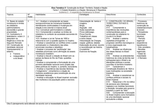 Eixo Temático II Construção do Brasil: Território, Estado e Nação
                                                     Tema 1: O Estado Brasileiro e a Nação: Monarquia X República
                                                            Subtema 2 – A experiência monárquica no Brasil
Tópicos                 Nº      Habilidades                                         Estratégias                     Descritores                                Conteúdos
                        Aulas

14. Bases do estado     3       14.1. Analisar e compreender as bases                   Interpretação de textos e       II - CONSTRUÇÃO DO BRASIL:             - Processos
monárquico e limites            socioeconômicas da monarquia brasileira,                imagens                         TERRITÓRIO, ESTADO E                   históricos de
da cidadania:                   identificando continuidades e mudanças em               Bingo;                          NAÇÃO                                  construção da
patrimonialismo,                relação à era colonial e à época atual.                 Arguição oral;                  D13      Compreender a                 cidadania(conquis
escravidão e grande             14.2. Conceituar patrimonialismo e estado.              Aulas expositivas;              importância das revoluções             ta social)
propriedade                     14.3. Compreender e analisar os limites da              Prova relâmpago,                contemporâneas para a                  - Pensadores
VII. Centralismo X              cidadania no contexto da sociedade escravista do        Prova Escrita;                  construção da cidadania no             iluministas
federalismo, ordem X    2       Império.                                                Trabalhos em classe             mundo e no Brasil.                     (direitos)
desordem na                     14.4. Analisar a Lei de Terras de 1850 e                e extra classe;                 D14      Analisar o sistema             - Período
Regência e início do            relacioná-la com a questão agrária no Império.          Interpretação de Charges,       capitalista emergentes , o             regencial
Segundo Reinado                 • Analisar e caracterizar os conflitos entre o poder    mapas ,gráficos, tabelas        progresso científico-tecnológico e     (experiência
VIII. Construção da     3       centralizador e o federalismo das elites                Elaboração de jornal, reconto   a nova organização dos                 republicana)
identidade nacional:            provinciais (revoltas e rebeliões).                     e reconstituição da história.   trabalhadores.                         - Voto censitário.
“branqueamento” e               • Analisar o processo de “pacificação” das              Cruzadinha                      D15      Analisar as influências       - Revoltas
elitismo                        rebeliões provinciais como afirmação do estado          Exercício de fixação.           dos ideais liberais no Brasil          regenciais.
         Folclore,      3       monárquico brasileiro.                                                                  colonial.                              - Golpe da
         Independênci           • Analisar e discutir a relação do Brasil com os                                        D16      Analisar os antecedentes      maioridade.
         a do Brasil.           países da Bacia do Rio da Prata: questões                                               históricos da vinda da família real    - II Reinado.
                                platinas.                                                                               portuguesa para o Brasil e as
                                • Analisar e compreender a formulação de uma                                            alterações políticas e sociais
                                primeira identidade nacional como projeto das                                           ocorridas no território brasileiro.
                                elites políticas do Império, e, portanto, excludente.                                   D17      Caracterizar a
                                • Analisar a importância das escolas literárias                                         Constituição Brasileira de 1824 e
                                (“indigenismo”, romantismo) e criação de                                                suas implicações na sociedade
                                institutos acadêmicos para constituição de uma                                          brasileira.
                                identidade nacional.                                                                    D18      Analisar e caracterizar os
                                • Analisar a educação no Brasil imperial: exclusão                                      conflitos políticos e sociais no
                                das mulheres e da população pobre e escrava.                                            Brasil Imperial.
                                                                                                                        D19      Relacionar o fim do tráfico
                                                                                                                        de escravos aos interesses
                                                                                                                        ingleses e as medidas favoráveis
                                                                                                                        à abolição, tomadas pelo governo
                                                                                                                        brasileiro a partir de 1850.
                                                                                                                        D20      Compreender a educação
                                                                                                                        no Brasil Império como formadora
                                                                                                                        de uma identidade nacional
                                                                                                                        excludente e elitista.

Obs:O planejamento será alterado de acordo com a necessidade do aluno.
 