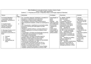 Eixo Temático II Construção do Brasil: Território, Estado e Nação
                                                                 Tema 2: Brasil, Nação Republicana
                                     Subtema 1 – A “República de Poucos”: a República Velha e a dominação oligárquico federalista

Tópicos                      Nº      Habilidades                                                 Estratégias          Descritores                            Conteúdo
                             Aulas
16. Primeira República:         3    16.1. Conceituar oligarquia, clientelismo, coronelismo e    Interpretação de     III - BRASIL, NAÇÃO                    - Período
“modernidade”,grande                 federalismo e relacioná-los como elementos                  textos;              REPUBLICANA                            Republicano
propriedade, coronelismo e     3     constitutivos do sistema político oligárquico.              Bingo;               D21      Conceituar e                  - Mandonismo local
federalismo                          16.2. Identificar a estrutura jurídico-institucional do     Arguição - oral;     compreender os termos                  do coronel (voto de
                                     regime republicano brasileiro, contida na Constituição de   Aulas expositivas;   oligarquia, clientelismo,              cabresto).
IX.Transformações              3     1891.                                                       Prova relâmpago,     coronelismo e federalismo,             - Construção de Belo
econômicas, sociais e                16.3. Compreender o significado da construção de Belo       Prova Escrita;       relacionando-os ao regime              Horizonte
culturais no Brasil da               Horizonte em termos da modernidade e do ideal               Trabalhos em         republicano brasileiro.                (progresso,
Primeira República                   republicano.                                                classe               D22      Identificar as                higienização,
                                     • Analisar os partidos políticos, o processo eleitoral na   e extra classe;      características da Constituição        modernidade)
X. Revolução Russa de 1917           república oligárquica e os limites da cidadania nesse       Interpretação de     de 1891 e suas implicações.            - A Semana de Arte
e movimento operário,                contexto.                                                   charges, mapas,      D23      Estabelecer relação           Moderna.
anarquismo e comunismo no            • Compreender o processo de diversificação econômica        gráficos,tabelas     entre o ideal republicano,             - Movimento operário
Brasil                               no Brasil aliado aos processos de imigração,                                     modernidade e o processo de            no Brasil e
                                     urbanização e industrialização.                                                  urbanização e industrialização         comunismo.
          Carnaval,                  • Compreender o processo de transformação da                                     no Brasil.                             (Revolução Russa)
          Índio,                     paisagem urbana da cidade do Rio de Janeiro,                                     D24      Identificar os conflitos      - Crise de 29 –
          Tiradentes,                associando modernidade e exclusão social.                                        políticos e eleitorais na              Período entre
          Descobrimento do           • Relacionar o modernismo e a busca da nacionalidade:                            República Velha.                       guerras. -
          brasil.                    a Semana de Arte Moderna de 1922.                                                D25      Identificar características   Totalitarismo
                                     • Compreender a Revolução Russa de 1917 e o                                      dos movimentos sociais na
                                     processo de construção do comunismo na União                                     República Velha e as novas
                                     Soviética e sua repercussão no Brasil.                                           ideologias partidárias no Brasil.
                                     • Analisar o movimento tenentista e a Coluna Prestes.
                                     • Analisar o período entre-guerras e a crise de 1929.
 