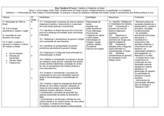 Eixo Temático III Nação, Trabalho e Cidadania no Brasil
                           Tema 1: A Era Vargas (1930-1945): fortalecimento do Poder Central, a Nação Brasileira “re-significada” e a Cidadania
    Subtema 1 – A Revolução de 1930, Estado e Industrialização: os avanços e recuos da cidadania, extensão dos direitos sociais X cerceamento dos direitos políticos e civis

Tópicos                           Nº      Habilidades                                            Estratégias             Descritores                   Conteúdos
                                  Aulas
17. Revolução de 1930 no          4       17.1. Compreender o processo de crise do sistema       Interpretação de         IV - NAÇÃO, TRABALHO         - Momento político da
Brasil                                    oligárquico brasileiro, relacionando-o à ascensão      textos;                 E CIDADANIA NO BRASIL         sucessão presidencial, a
                                          de novas forças políticas e econômicas.                Arguição oral;          D26      Compreender o        aliança liberal, o governo
18. A Era Vargas:                 4                                                              Aulas expositivas;      processo de crise do          provisório, revolução
autoritarismo, estado e nação             17.2. Identificar no Brasil dos anos 30 e início dos   Prova relâmpago,        sistema oligárquico           constitucionalista.
                                          anos 40 a presença de embates entre comunistas         Prova Escrita;          brasileiro.                   - As condições
XI. Ascensão do nazi-             2       e fascistas.                                           Trabalhos em classe     D27      Relacionar e         econômicas da Europa
fascismo na Europa                                                                               e extra classe;         caracterizar o governo        pós-guerra, o
                                          18.1. Relacionar o autoritarismo do governo Vargas     Interpretação de        autoritário de Vargas aos     nacionalismo e
XII. O rádio, o cinema, o                 com a ascensão do nazi-fascismo.                       Charges, mapas          regimes totalitários.         revanchismo dos
carnaval e o futebol: a cultura                                                                  ,gráficos, tabelas      D28      Estabelecer          alemães e italianos, o
de massas no Brasil               2       18.2. Identificar as ambigüidades da política          Cruzadinha              relações entre a Segunda      crescimento do nazi-
                                          econômica nacionalista do governo Vargas.              Exercício de fixação.   Guerra Mundial e a            fascismo, via
                                                                                                                         industrialização no Brasil.   organização partidária e
          Dia do trabalho,                18.3. Relacionar a II Segunda Guerra Mundial e a                               D29      Identificar          da propaganda, na
          Abolição da             4       industrialização no Brasil.                                                    características do governo    Alemanha e na Itália.
          escravidão,                                                                                                    do presidente Eurico          - O Estado Novo e seu
                                          18.4. Analisar e compreender os avanços e recuos                               Gaspar Dutra.                 investimento na
          Dia das mães,
                                          da cidadania nesse período: extensão dos direitos                                                            construção de uma
          Festa junina.
                                          sociais (direitos trabalhistas, ampliação do direito                                                         identidade nacional
                                          de voto) X cerceamento dos direitos políticos e                                                              pautada em valores
                                          civis (autoritarismo).                                                                                       patrióticos, na
                                  3
                                                                                                                                                       glorificação do trabalho,
                                          18.5. Analisar e compreender o processo de                                                                   na valorização do
                                          constituição de uma nova identidade nacional                                                                 hibridismo cultural
                                          ligada à industrialização e à centralização do                                                               brasileiro.
                                  3
                                          poder.                                                                                                       - Instrumentos de
                                                                                                                                                       comunicação utilizados
                                          18.6. Analisar o papel da propaganda oficial para
                                                                                                                                                       para se alcançar a
                                          difusão do novo ideário nacional, utilizando os
                                                                                                                                                       “disciplina” (DIP)
                                          meios de comunicação (rádio) e as expressões
                                          artísticas (música, literatura, cinema).
                                          • Compreender o processo de ascensão dos
                                          regimes extremistas de direita na Alemanha e
                                          Itália.
                                          • Compreender a constituição e difusão de uma
                                          cultura popular e, ao mesmo tempo, de uma cultura
                                          de massas, no Brasil da Era Vargas.
                                          • Conceituar cultura de massas e cultura popular.
 
