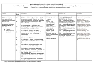 Eixo Temático II Construção do Brasil: Território, Estado e Nação
                     Tema 2: A República Democrático-Populista (1945-1964): Avanços e Recuos da Cidadania, Guerra Fria e Internacionalização Econômica
                                          Subtema 1 – A Guerra Fria, a internacionalização da economia e a industrialização do Brasil




Tópicos                    Nº       Habilidades                                         Estratégias                Descritores                           Conteúdo
                           Aulas


19. Novo contexto          4        19.1. Contextualizar a Guerra Fria e a divisão      Interpretação de textos     IV - NAÇÃO, TRABALHO E               - Demonstrar que o conflito
internacional: fim da               do mundo em áreas de influência dos EUA e           e imagens                  CIDADANIA NO BRASIL                   entre as duas
Segunda Guerra Mundial              URSS, identificando os conflitos em que essas       Bingo;                     D28     Estabelecer relações          superpotências do pós-
e Guerra Fria              4        potências se envolveram na Europa, Ásia,            Arguição oral;             entre a Segunda Guerra Mundial        guerra (EUA e URSS) não
                                    África e América.                                   Aulas expositivas;         e a industrialização no Brasil.       esteve restrito apenas a
20. Avanços do capital                                                                  Prova relâmpago,           D29     Identificar características   questões político-militares.
estrangeiro e crise do              19.2. Compreender a importância das                 Prova Escrita;             do governo do presidente Eurico       O viés econômico, tal como
populismo                  2        Revoluções Chinesa e Cubana para a história         Trabalhos em classe        Gaspar Dutra.                         o cultural e o ideológico
                                    do século XX, no mundo e no Brasil.                 e extra classe;            D30     Identificar características   também estiveram
          Folclore,                                                                     Interpretação de           do governo JK.                        presentes enquanto
          Independência             20.1. Analisar a influência do capital              Charges, mapas             D31     Identificar características   perdurou a Guerra Fria.
          do brasil.       2        estrangeiro na industrialização do Brasil e os      ,gráficos, tabelas         do presidente Jânio Quadros.          - A industrialização
                                    embates internos entre “entreguistas” e             Elaboração de jornal,      D32     Identificar características   brasileira, os denominados
                                    “nacionalistas”.                                    reconto e reconstituição   de regimes políticos e a              anos dourados de JK, crise
                                                                                        da história.               implantação da ditadura militar       do populismo, o governo
                           2        20.2. Conceituar populismo.                         Cruzadinha                 no Brasil.                            Jânio Quadros e João
                                                                                        Exercício de fixação.                                            Goulart, o Golpe Militar de
                           4        20.3. Identificar e analisar a constituição dos                                                                      64.
                                    partidos políticos no Brasil nas décadas de 50-
                                    60.

                           4        20.4. Analisar o “desenvolvimentismo” nos
                                    anos dourados de JK (1956-1960).

                                    20.5. Analisar e compreender os embates
                           3        político-ideológicos entre direita e esquerda nos
                                    governos Jânio Quadros e João Goulart: o
                                    golpe militar de 1964.
                                    20.6. Compreender os motivos, os pretextos e
                                    as estratégias subjacentes ao golpe militar de
                                    1964.

                                   20.7. Analisar limites e avanços da cidadania
                                   entre 1945 e 1964.
   Obs:O planejamento será alterado de acordo com a necessidade do aluno.
 
