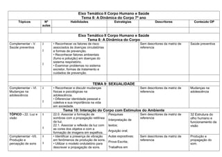 Eixo Temático II Corpo Humano e Saúde
                                                Tema 8: A Dinâmica do Corpo 7º ano
     Tópicos          Nº                 Habilidades                    Estratégias                Descritores            Conteúdo OP
                     aulas


                                              Eixo Temático II Corpo Humano e Saúde
                                                   Tema 8: A Dinâmica do Corpo
Complementar - V.    2       • Reconhecer os fatores de risco                            Sem descritores da matriz de   Saúde preventiva
Saúde preventiva             associados às doenças circulatórias                         referencia
                     2       e formas de prevenção.
                             • Reconhecer fatores ambientais
                             (fumo e poluição) em doenças do
                             sistema respiratório.
                     2
                             • Examinar problemas no sistema
                             excretor, formas de tratamento e
                             cuidados de prevenção.


                                                        TEMA 9: SEXUALIDADE
Complementar - VI.   2       • Reconhecer e discutir mudanças                            Sem descritores da matriz de   Mudanças na
Mudanças na                  físicas e psicológicas na                                   referencia                     adolescência
adolescência                 adolescência.
                             • Diferenciar identidade pessoal e
                     2       coletiva e sua importância na vida
                             em sociedade.
                                   Tema 10: Interação do Corpo com Estímulos do Ambiente
TÓPICO - 22. Luz e   3       22.0. Associar a formação de           Pesquisas            Sem descritores da matriz de   32 Estrutura do
visão                        sombras com a propagação retilínea                          referencia                     olho humano e
                                                                    Interpretação de
                             da luz.                                                                                    funcionamento da
                             22.1. Associar a reflexão da luz com   textos;                                             visão
                     3       as cores dos objetos e com a
                                                                    Arguição oral;
                             formação de imagens em espelhos.
Complementar -VII.   3       • Identificar a presença de vibração   Aulas expositivas;   Sem descritores da matriz de   Produção e
Produção e                   em fenômenos de produção de sons.                           referencia                     propagação do
                     3                                              Prova Escrita;
percepção de sons            • Utilizar o modelo ondulatório para                                                       som.
                             descrever a propagação de sons.        Trabalhos em
 