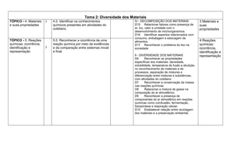 Tema 2: Diversidade dos Materiais
TÓPICO - 4. Materiais   2   4.0. Identificar os conhecimentos              IV - DECOMPOSIÇÃO DOS MATERIAIS                  3 Materiais e
e suas propriedades         químicos presentes em atividades do            D15 Relacionar fatores como presença de          suas
                            cotidiano.                                     ar, luz, calor e umidade com o                   propriedades
                                                                           desenvolvimento de microorganismos.
                                                                           D16 Identificar aspectos relacionados com
                                                                           consumo, embalagem e estocagem de
TÓPICO - 5. Reações         5.0. Reconhecer a ocorrência de uma            alimentos.                                       4 Reações
químicas: ocorrência,       reação química por meio de evidências          D17 Reconhecer o problema do lixo na             químicas:
identificação e         2   e da comparação entre sistemas inicial         sociedade                                        ocorrência,
representação               e final.                                                                                        identificação e
                                                                           II - DIVERSIDADE DOS MATERIAIS                   representação
                                                                           D6      Reconhecer as propriedades
                                                                           específicas dos materiais: densidade,
                                                                           solubilidade, temperatura de fusão e ebulição,
                                                                           no reconhecimento de materiais e de
                                                                           processos, separação de misturas e
                                                                           diferenciação entre misturas e substâncias,
                                                                           com atividades do cotidiano
                                                                           D7      Reconhecer a conservação da massa
                                                                           nas reações químicas.
                                                                           D8      Relacionar a mistura de gases na
                                                                           composição do ar atmosférico.
                                                                           D9      Reconhecer a presença de
                                                                           componentes do ar atmosférico em reações
                                                                           químicas como combustão, fermentação,
                                                                           fotossíntese e respiração celular.
                                                                           D10 Estabelecer relação entre reciclagem
                                                                           dos materiais e a preservação ambiental.
 