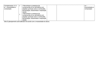 Complementar- II. O    3    • Reconhecer a presença de                   ar –
ar – propriedades e         componentes do ar atmosférico em             propriedades e
composição                  reações químicas como a combustão,           composição
                            fermentação, fotossíntese e respiração
                            celular.
                            • Reconhecer a presença de
                      3
                            componentes do ar atmosférico em
                            reações químicas como a combustão,
                            fermentação, fotossíntese e respiração
                            celular.
Obs:O planejamento será alterado de acordo com a necessidade do aluno.
 