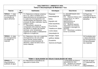 EIXO TEMÁTICO I - AMBIENTE E VIDA
                                           Tema 4: Decomposição de Materiais 7º Ano
     Tópicos          Nº                Habilidades                      Estratégias                Descritores               Conteúdo OP
                    aulas
TÓPICO - 7. Ação      3   7.0. Relacionar os fatores: presença      Pesquisas               IV - DECOMPOSIÇÃO DOS          33 Papel dos
de microrganismos         de ar, luz, calor e umidade com o                                 MATERIAIS                      microrganismos na
                                                                    Interpretação de        D15 Relacionar fatores como
na produção de            desenvolvimento de microrganismos,                                                               produção de alguns
alguns alimentos          e a ação dos microrganismos com           textos;                 presença de ar, luz, calor e
                                                                                            umidade com o
                                                                                                                           alimentos
                          transformações dos alimentos, como
                                                                    Arguição oral;          desenvolvimento de
                          produção de pães, coalhadas, iogurte,                             microorganismos.
                          queijos e outros.                         Aulas expositivas;      D16 Identificar aspectos
                    3
                          7.1. Reconhecer, através da                                       relacionados com consumo,
                                                                    Prova Escrita;
                          comparação entre sistemas, fatores                                embalagem e estocagem de
                          que alteram a rapidez das reações         Trabalhos em classe     alimentos.
                          químicas, como: temperatura,                                      D17 Reconhecer o problema
                                                                    e extra classe;
                          superfície de contato e catalisadores                             do lixo na sociedade
                          orgânicos e inorgânicos.                  Interpretação de

TÓPICO - 8. Ação    4      8.0. Relacionar o lixo com o papel dos   Charges, mapas                                         34 Condições para
de microrganismos          microrganismos e de uma ampla            ,gráficos, tabelas                                     o desenvolvimento
na ciclagem de             fauna (vermes, larvas,insetos,                                                                  de microrganismos
materiais                  moluscos) na decomposição de             Cruzadinha
                                                                                                                           35 Decomposição
                           alimentos, restos de seres vivos e       Exercício de fixação.                                  dos materiais
                           outros materiais.




                                   TEMA 5: QUALIDADE DA ÁGUA E QUALIDADE DE VIDA
TÓPICO - 9.         2      9.3. Reconhecer a importância da                                 V- QUALIDADE DA ÁGUA E         36 Ciclo da água
Disponibilidade e          água para os seres vivos.                                        QUALIDADE DE VIDA              37 Tratamento da
qualidade de água                                                                           D18 Identificar as mudanças    água
                                                                                            de estado físico da água em
                                                                                                                           Disponibilidade e
 