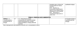 situações reais e cíclicas das   qualidade da água.
                                                                           transformações da mesma
                                                                           natureza.
                                                                           D19 Identificar as
                                                                           propriedades especificas da
                                                                           água em seus estados físicos,
                                                                           temperatura e como solvente.
                                                                           D20 Reconhecer a
                                                                           importância da água para os
                                                                           seres vivos.

                                               TEMA 6: ENERGIA NOS AMBIENTES
TÓPICO - 11.         4       11.1. Reconhecer energia                                                       8 Transformações e
Transformações e             armazenada em sistemas (energia                                                transferências de
transferências de            potencial gravitacional, energia                                               energia
energia                      potencial elástica, energia potencial
                             química)
Obs:O planejamento será alterado de acordo com a necessidade do aluno.
 