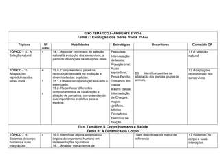 EIXO TEMÁTICO I - AMBIENTE E VIDA
                                              Tema 7: Evolução dos Seres Vivos 7º Ano
      Tópicos        Nº                  Habilidades                    Estratégias                 Descritores              Conteúdo OP
                    aulas
TÓPICO - 14. A      4       14.1. Associar processos de seleção        Pesquisas                                           11 A seleção
Seleção natural             natural à evolução dos seres vivos, a      Interpretação                                       natural
                            partir de descrições de situações reais.   de textos;
                                                                       Arguição oral;
                                                                       Aulas
TÓPICO - 15.        4       15.0. Compreender o papel da                                                                   12 Adaptações
Adaptações                  reprodução sexuada na evolução e           expositivas;      D3     Identificar padrões de     reprodutivas dos
reprodutivas dos            diversidade das espécies.                  Prova Escrita;    adaptação dos grandes grupos de   seres vivos
seres vivos         4       15.1. Diferenciar reprodução sexuada e     Trabalhos em      animais.
                            assexuada.                                 classe
                            15.2. Reconhecer diferentes                e extra classe;
                            comportamentos de localização e            Interpretação
                    4
                            atração de parceiros, compreendendo
                                                                       de Charges,
                            sua importância evolutiva para a
                            espécie.                                   mapas
                                                                       ,gráficos,
                                                                       tabelas
                                                                       Cruzadinha
                                                                       Exercício de
                                                                       fixação.
                                              Eixo Temático II Corpo Humano e Saúde
                                                   Tema 8: A Dinâmica do Corpo
TÓPICO - 16.        4       16.0. Identificar alguns sistemas ou                          Sem descritores da matriz de     13 Sistemas do
Sistemas do corpo           órgãos do organismo humano em                                referencia                        corpo e suas
humano e suas               representações figurativas.                                                                    interações
integrações                 16.1. Analisar mecanismos de
 