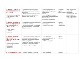 1 – O MEIO NATRUAL: O
CONTEXTO DO SENHOR
DS VENTOS.
- Representação cartográfica;
- Visão de mundo e suas
tecnologias.

2 – O MEIO TÉCNICO: A
FORÇA DAS MÁQUINAS
NA PRODUÇÃO E NA
CIRCULAÇÃO.

- Compreender processos sociais
utilizando conhecimentos históricos e
geográficos;
- Identificar representações do espaço
geográfico em textos científicos,
imagens, fotos, gráficos etc.

- Leitura e interpretação de
- Imagens
mapas medievais e portulanos
digitais,
(cartas náuticas
textos e mapas.
antigas);
- Aulas dialogadas, leitura, e
interpretação e comparação entre
diferentes formas de
representação cartográfica.

- Compreender o processo histórico de
ocupação dos territórios;
- Interpretar a formação e organização
do espaço geográfico, considerando
diferentes escalas.

- Leitura e interpretação de
textos e mapas;
- Trabalhos em grupos.

- Textos;
- Imagens;
- Mapa mudo.

- Analisar criticamente as implicações
sociais e ambientais do uso das
tecnologias em diferentes contextos
histórico-geográficos;
- caracterizar formas de circulação de
informação, capitais, mercadorias, e
serviços no tempo e no espaço

- Aulas dialogadas;
- Leitura e interpretação de
textos e mapas;
- Trabalhos em grupos.

- Mapas;
- Textos.

- Comparar propostas e ações das

- Aulas dialogadas;

- Vídeos.

- Será um processo
contínuo de
participação e
compreensão do aluno,
com atividade em
classe, extra-classe e
avaliação bimestral

- O meio técnico;
- A indústria;
- A ferrovia.

3 – O MEIO TÉCNICOCIENTIFICO E A
INCLUSÃO NO MUNDO
DIGITAL.
- O meio técnico-científicoinformacional;
- ciberespaço;
- globalização.

4 – ANÁLISE CRÍTICA DO

-

 