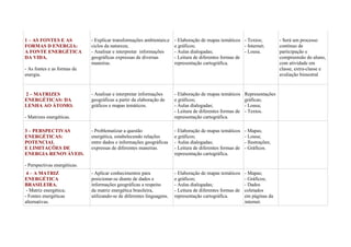 1 – AS FONTES E AS
FORMAS D ENERGIA:
A FONTE ENERGÉTICA
DA VIDA.

- Explicar transformações ambientais;e
ciclos da natureza;
- Analisar e interpretar informações
geográficas expressas de diversas
maneiras.

- Elaboração de mapas temáticos - Textos;
e gráficos;
- Internet;
- Aulas dialogadas;
- Lousa.
- Leitura de diferentes formas de
representação cartográfica.

- Analisar e interpretar informações
geográficas a partir da elaboração de
gráficos e mapas temáticos.

- Elaboração de mapas temáticos
e gráficos;
- Aulas dialogadas;
- Leitura de diferentes formas de
representação cartográfica.

Representações
gráficas;
- Lousa;
- Textos.

- Problematizar a questão
energética, estabelecendo relações
entre dados e informações geográficas
expressas de diferentes maneiras.

- Elaboração de mapas temáticos
e gráficos;
- Aulas dialogadas;
- Leitura de diferentes formas de
representação cartográfica.

- Mapas;
- Lousa;
- Ilustrações;
- Gráficos.

- Aplicar conhecimentos para
posicionar-se diante de dados e
informações geográficas a respeito
da matriz energética brasileira,
utilizando-se de diferentes linguagens.

- Elaboração de mapas temáticos
e gráficos;
- Aulas dialogadas;
- Leitura de diferentes formas de
representação cartográfica.

- Mapas;
- Gráficos;
- Dados
coletados
em páginas da
internet.

- As fontes e as formas de
energia.

2 – MATRIZES
ENERGÉTICAS: DA
LENHA AO ÁTOMO.
- Matrizes energéticas.
3 – PERSPECTIVAS
ENERGÉTICAS:
POTENCIAL
E LIMITAÇÕES DE
ENERGIA RENOVÁVEIS.
- Perspectivas energéticas.
4 – A MATRIZ
ENERGÉTICA
BRASILEIRA.
- Matriz energética;
- Fontes energéticas
alternativas.

- Será um processo
contínuo de
participação e
compreensão do aluno,
com atividade em
classe, extra-classe e
avaliação bimestral

 