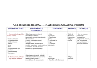PLANO DE ENSINO DE GEOGRAFIA
CONTEÚDOS E TEMAS

1 – A apropriação desigual dos
recursos naturais.
- Reservas minerais;
- Recursos minerais;
- Jazidas minerais;
- Minério;
- Lavra;
- Mina;
- Recursos naturais não
renováveis;
- Resíduos sólidos;
- Reciclagem.
2 – Desmatamento, poluição
dos rios e da atmosfera.

–

8º ANO DO ENSINO FUNDAMENTAL -3°BIMESTRE

COMPETÊNCIAS E
HABULIDADES
- Identificar recursos minerais
utilizados no cotidiano;
- Diferenciar recursos renováveis de
não renováveis;
- Aplicar conceitos relativos à
Geologia;
- Propor formas de intervenção
solidária no ambiente escolar relativas
à coleta e ao envio de produtos
descartáveis para a reciclagem.

- Identificar as formas de poluição
ambiental em diferentes ambientes;
- Caracterizar as causas e
conseqüências do desmatamento;

ESTRATÉGIAS

RECURSOS

- Aulas
expositivas;
- Trabalho em
grupo;
- Observação de
campo;
- Exercícios
individuais.

- Ficha de
observação;
- Ilustrações;
- Mapas e
gráficos.

- Aulas
expositivas;
- Trabalhos individuais e em

- Mapas;
- Gráficos.

AVALIAÇÃO

- Será um processo
contínuo de
participação e
compreensão do aluno,
com atividade em
classe, extra-classe e
avaliação bimestral

 