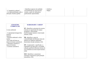 - A “pegada do carbono”;
- As responsabilidades sobre a
alteração climática global.

CONTEÚDO
CURRICULAR
A crise ambiental
- A apropriação desigual dos
recursos
naturais.
- Poluição ambiental e efeito
estufa.
- Do Clube de Roma ao
desenvolvimento sustentável.
- Alterações climáticas e
desenvolvimento.
- Consumo sustentável.

- Identificar aspectos da realidade
socioambiental em suas diversas
escalas, a partir de indicadores
graficamente representados.

HABILIDADES - SARESP
H7 - Identificar a presença de recursos
naturais na organização do espaço
geográfico, relacionando
transformações naturais e intervenção
humana. (GIII)
H8 - Identificar o grau de
vulnerabilidade de diferentes áreas do
planeta aos impactos ambientais
decorrentes da ação antrópica. (GI)
H9 - Compreender o significado e a
importância da água para a sociedade,
sabendo qualificar diferentes formas de
uso resultantes da intervenção humana.
(GII)
H10 - Identificar e caracterizar
elementos responsáveis pela poluição
atmosférica. (GI)

- Gráficos;
- Mapas.

 