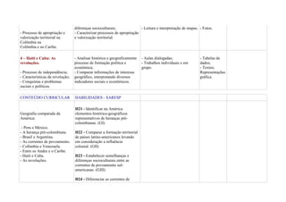 - Processo de apropriação e
valorização territorial na
Colômbia na
Colômbia e no Caribe.
4 – Haiti e Cuba: As
revoluções.
- Processo de independência;
- Características da revolução;
- Conquistas e problemas
sociais e políticos.

diferenças socioculturais;
- Leitura e interpretação de mapas. - Fotos.
- Caracterizar processos de apropriação
e valorização territorial.

- Analisar histórica e geograficamente
processo de formação política e
econômica;
- Comparar informações de interesse
geográfico, interpretando diversos
indicadores sociais e econômicos.

CONTEÚDO CURRICULAR

HABILIDADES - SARESP

Geografia comparada da
América:

H21 - Identificar na América
elementos histórico-geográficos
representativos de heranças précolombianas. (GI)

- Peru e México.
- A herança pré-colombiana.
- Brasil e Argentina.
- As correntes de povoamento.
- Colômbia e Venezuela.
- Entre os Andes e o Caribe.
- Haiti e Cuba.
- As revoluções.

H22 - Comparar a formação territorial
de países latino-americanos levando
em consideração a influência
colonial. (GII)
H23 - Estabelecer semelhanças e
diferenças socioculturais entre as
correntes de povoamento sulamericanas. (GIII)
H24 - Diferenciar as correntes de

- Aulas dialogadas;
- Trabalhos individuais e em
grupo.

- Tabelas de
dados;
- Textos;
Representações
gráfica.

 