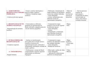 - Extrair e analisar informações a
1 – AGRUPAMENTO
REGIONAL DAS UNIDADES partir de mapas e gráficos;
- Elaborar e interpretar mapas
FEDERADAS.
temáticos.
- Critérios de divisão regional.

- Elaboração e interpretação de
mapas temáticos de indicadores
sociais das unidades federadas;
- Aulas dialogadas;
- Leitura, interpretação entre
diferentes formas de
representação cartográfica.

- Dados da
pesquisa
nacional por
amostra de
domicílios.

2 – REGIONALIZAÇÃO NO - Contextualizar as diferentes
propostas de regionalização do
TEMPO E NO ESPAÇO.
Brasil, inferindo e julgando pontos de
- Regionalização do território
vista de interesse geográfico.
brasileiro.

- Comparação de mapas
temáticos com divisão regional
de diferentes épocas;
- Aulas dialogadas;
- Leitura,
- Interpretação e comparação
entre diferentes formas de
representação cartográfica.

- Mapas;
- Sites.

3 – OUTRAS FORMAS DE
REGIONALIZAÇÃO.

- Analisar as transformações
provocadas pela revolução técnicocientífico no processo de
regionalização do país, analisando e
interpretando informações extraídas de
mapas e gráficos.

- Comparação de mapas
temáticos de indicadores sociais
das unidades federadas;
- Aulas dialogadas;
- Redação de narrativas.

- Mapas
temáticos;
- Textos para
leitura.

- Problematizar o arranjo do Brasil,
compreendendo contextos regionais
representados em diferentes
linguagens.

- Observação e análise de vídeo; - Vídeo;
- Aulas dialogadas;
- Música.
- Aplicação de conhecimentos
anteriores na interpretação.

- Complexos regionais.

4 – VISÃO REGINAL.
- Região Nordeste.

- - Será um processo
contínuo de
participação e
compreensão do aluno,
com atividade em
classe, extra-classe e
avaliação bimestral

 
