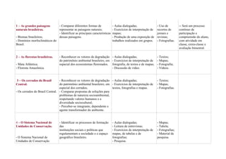 1 – As grandes paisagens
naturais brasileiras.
- Biomas brasileiros;
- Domínios morfoclimáticos do
Brasil.

2 – As florestas brasileiras.
- Mata Atlântica;
- Floresta Amazônica.

- Comparar diferentes formas de
representar as paisagens naturais;
- Identificar as principais características
dessas paisagens.

- Aulas dialogadas;
- Exercícios de interpretação de
mapas;
- Produção de uma exposição de
trabalhos realizados em grupos.

- Reconhecer os vetores de degradação - Aulas dialogadas;
do patrimônio ambiental brasileiro, em - Exercícios de interpretação de
espacial dos ecossistemas florestados. fotografia, de textos e de mapas;
- Discussão de vídeo.

3 – Os cerrados do Brasil
Central.

- Uso de
recortes de
jornais e
revistas;
- Fotografias.

- Textos;
- Mapas;
- Fotografia;
- Vídeos.

- Reconhecer os vetores de degradação - Aulas dialogadas;
do patrimônio ambiental brasileiro, em - Exercícios de interpretação de
especial dos cerrados;
textos, fotografias e mapas.
- Os cerrados do Brasil Central. - Comparar propostas de soluções para
problemas de natureza socioambiental,
respeitando valores humanos e a
diversidade sociocultural;
- Perceber-se integrante, dependente e
agente transformador do ambiente.

- Textos;
- Mapas;
- Fotografias.

4 – O Sistema Nacional de
Unidades de Conservação.

- Mapas;
- Tabela;
- Fotografias;
- Material de
pesquisa.

- O Sistema Nacional de
Unidades de Conservação

- Identificar os processos de formação
das
instituições sociais e políticas que
regulamentam a sociedade e o espaço
geográfico brasileiro.

- Aulas dialogadas;
- Leitura de entrevistas;
- Exercícios de interpretação de
mapas, de tabelas e de
fotografias;
- Pesquisa.

-- Será um processo
contínuo de
participação e
compreensão do aluno,
com atividade em
classe, extra-classe e
avaliação bimestral.

 
