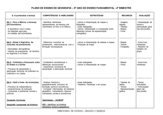 PLANO DE ENSINO DE GEOGRAFIA – 8º ANO DO ENSINO FUNDAMENTAL - 4º BIMESTRE
S. A.(conteúdos e temas) COMPETÊNCIAS E HABILIDADES ESTRATÉGIAS RECURSOS AVALIAÇÃO
SA 1 – Peru e México: a herança - Identificar elementos - Leitura e interpretação de mapas e - Imagens - Interpretação de
pré-colombiana. representativos da herança pré- fotografias ; digitais; textos e
colombiana no Peru e no México. - Aulas dialogadas; - Tabelas; participação geral
- A arquitetura inca e maias; - Leitura, interpretação e comparação entre - Mapas; nas discussões.
- As tradições agrícolas; diferentes formas de representação - Filme.
- As cidades pré-colombianas. cartográfica.
---------------------------------------------------- -------------------------------------------------- --------------------------------------------------------------- ---------------------- ------------------------
SA 2 – Brasil e Argentina: As - Diferenciar correntes de - Leitura e interpretação de tabelas e mapas; - Mapas; - Exercícios
correntes de povoamento. povoamento, relacionando-as com a - Produção de mapa. - Textos; individuais;
formação socioespacial. - Fotografia. - Relatório de
- Densidades demográficas; trabalho em
- Vetores de povoamento, do território grupo.
na Argentina e no Brasil.
---------------------------------------------------- -------------------------------------------------- --------------------------------------------------------------- ---------------------- ------------------------
SA 3 – Colômbia e Venezuela: entre - Estabelecer semelhanças e - Aulas dialogadas; - Mapas; - Exercícios
os Andes e o Caribe. diferenças socioculturais; - Leitura e interpretação de mapas. - Fotos. individuais.
- Caracterizar processos de
- Processo de apropriação e apropriação e valorização territorial.
valorização territorial na Colômbia na
Colômbia e no Caribe.
---------------------------------------------------- -------------------------------------------------- --------------------------------------------------------------- ---------------------- ------------------------
SA 4 – Haiti e Cuba: As revoluções. - Analisar histórica e - Aulas dialogadas; - Tabelas de - Textos
geograficamente processo de - Trabalhos individuais e em grupo. dados; solicitados;
- Processo de independência; formação política e econômica; - Textos; - Participação
- Características da revolução; - Comparar informações de interesse - Representações geral nas
- Conquistas e problemas sociais e geográfico, interpretando diversos gráfica. discussões.
políticos. indicadores sociais e econômicos.
Conteúdo Curricular Habilidades – SARESP
Geografia comparada da América H21 - Identificar na América
elementos histórico-geográficos
DIRETORIA DE ENSINO – REGIÃO CAIEIRAS
 