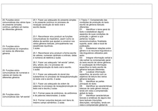 20. Funções sócio-               20.1. Fazer uso adequado do presente simples       I. Tópico 1: Compreensão das
comunicativas dos vários tipos   e do presente contínuo no processo de              condições de produção do texto
de presente (simples,            recepção /produção do texto oral e                 escrito de gêneros textuais
contínuo, perfeito) em textos    escrito.3aulas                                     diferentes
de diferentes gêneros                                                               D1      Identificar o tema geral do
                                                                                    texto e estabelecer alguns
                                                                                    aspectos de suas condições de
                                 23.1. Reconhecer e/ou produzir as funções          produção, o gênero a que
                                 comunicativas do imperativo, assim como os         pertence, função
                                 efeitos de sentido que ajudam a construir nos      sociocomunicativa, finalidade,
                                 vários gêneros textuais, principalmente nas        suporte, autor, data e local de
23. Funções sócio-               seqüências injuntivas.                             publicação.
comunicativas do imperativo      3 aulas                                            D2      Estabelecer relações entre
em textos de diferentes                                                             gênero e os recursos linguísticos e
gêneros                          25.1. Reconhecer e/ou produzir a forma escrita     não-linguisticos utilizados pelo
                                 de valores, numerais cardinais e ordinais, datas   autor.
                                 e números de telefone.2 aulas                      D3      Integrar informação verbal e
                                                                                    não-verbal na compreensão geral
                                 28.1. Fazer uso adequado “wh-words” (when,         do texto escrito de vários gêneros.
                                 why, where, etc.) no processo de                   II. Localização de Informação
                                 recepção/produção do texto oral e escrito.         específica no texto escrito de
25. Funções sócio-               3 aulas                                            gêneros textuais diferentes.
comunicativas de numerais e                                                         D4      Localizar informação
valores em textos de             31.1. Fazer uso adequado do plural dos             específica, de acordo com os
diferentes gêneros               substantivos no processo de recepção/produção      objetivos de leitura dos vários
                                 do texto oral e escrito. 2 aulas                   gêneros textuais.
                                                                                    D5      Identificar as partes
                                 32.1. Fazer uso adequado da ordem de               principais do texto.
                                 palavras no processo de recepção/produção do       D6      Identificar as características
                                 texto oral e escrito.2 aulas                       básicas de cada gênero textual,
                                                                                    tendo em vista a compreensão
                                 34.1. Formar pares de sinônimos, de antônimos      global do texto.
28. Funções sócio-
                                 e de palavras relacionadas. 2 aulas                D7      Identificar características
comunicativas das “wh-words”
                                                                                    lexicais e sintáticas de alguns dos
                                 34.2. Formar conjuntos lexicais com itens do       tipos textuais (injunções,
                                 mesmo campo semântico. 2 aulas                     descrições, narrações), tendo em
                                                                                    vista a compreensão global do
 