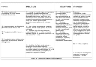 TÓPICO                                    HABILIDADE                                                      DESCRITORES               CONTEÚDO


15. Uso das funções sócio-                15.1. Interagir por meio da língua estrangeira para      D5      Identificar as partes    Ensinar a :
comunicativas em vários gêneros           cumprimentar; fazer e responder a uma                    principais do texto.             Cumprimentar; fazer e
textuais do discurso oral.                apresentação; despedir- se; elogiar; convidar;           D6      Identificar as           responder a uma apresentação;
                                          recusar e aceitar convites; assim como para a            características básicas de       despedir- se; elogiar; convidar;
                                          comunicação oral na sala de aula (pedidos de             cada gênero textual, tendo       recusar e aceitar convites;
                                          esclarecimentos, pedidos de licença para entrar e        em vista a compreensão           pedidos de esclarecimentos,
                                          sair da sala, pedidos de desculpas e                     global do texto.                 pedidos de licença para entrar e
                                          agradecimentos, empréstimos de materiais).               D7      Identificar              sair da sala, pedidos de
                                          4aulas                                                   características lexicais e       desculpas e agradecimentos,
                                                                                                   sintáticas de alguns dos tipos   empréstimos de materiais;
16. Produção de textos de diferentes de   16.1. Usar a língua estrangeira nas interações           textuais (injunções,             atender à porta; implorar por
gêneros textuais do discurso oral.        propostas, fazendo uso de gêneros do discurso            descrições, narrações), tendo    alguma coisa; recusar uma
                                          oral. 2aulas                                             em vista a compreensão           oferta ou um convite; oferecer
                                          18.1. Identificar e/ou produzir as diferentes            global do texto.                 ajuda; consolar alguém; avisar,
18. Produção de sons diferentes para o    pronúncias para o “–s” em verbos na terceira             D8      Identificar              advertir, notificar; responder a
“-s”.                                     pessoa do singular, no plural dos substantivos e no      características lexicais e       uma apresentação; reclamar;
                                          caso possessivo. 2 aulas                                 sintáticas de algumas das        dar opiniões.
                                                                                                   articulações textuais
                                                                                                   (enumeração, sequência),
19. Produção de marcas do discurso oral                                                            tendo em vista a
no processo de produção de textos de                                                               compreensão global do texto.
vários gêneros.
                                                                                                                                    Ed” em verbos e adjetivos
                                          19.1. Identificar e/ou fazer uso de palavras e
                                          expressões próprias da linguagem oral
                                          (hesitações, sinais de interrupção, coloquialismos,
                                          contrações, sinais de início e fim da fala, etc.) e de
                                          marcas de colaboração do ouvinte (fillers) no
                                          processo da interação oral. 3 aulas                                                       s” em verbos na terceira pessoa
                                                                                                                                    do singular, no plural dos
                                                                                                                                    substantivos e no caso
                                                                                                                                    possessivo.
                                                    Tema 5: Conhecimento léxico-sistêmico
 