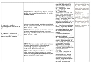 D4      Localizar informação          - com um interlocutor ausente
                                                                                                     específica, de acordo com os          que constrói sentido com base
                                                                                                     objetivos de leitura dos vários       em      seus     objetivos      e
                                                                                                     gêneros textuais.                     conhecimento             anterior,
                                                                                                     D5      Identificar as partes         fazendo uso das pistas verbais
                                                                                                     principais do texto.                  e não-verbais sinalizadas por
                                                                                                                                           quem escreve.
                                        2.2. Identificar as partes principais do texto, o assunto    D6      Identificar as
                                                                                                                                           Desenvolvimento
                                        geral de cada parágrafo e as articulações de sentido         características básicas de cada
                                                                                                                                           dos três tipos                 de
                                        entre eles. 2 aulas                                          gênero textual, tendo em vista a
                                                                                                                                           conhecimento: (a) o            de
                                                                                                     compreensão global do texto.          mundo, (b) o textual (pela
                                                                                                     D7      Identificar características   exploração e conscientização
                                                                                                     lexicais e sintáticas de alguns dos   das características básicas do
                                                                                                     tipos textuais (injunções,            gênero a ser escrito), e (c) o
                                                                                                     descrições, narrações), tendo em      léxico-sistêmico pela aquisição
                                                                                                     vista a compreensão global do         e     uso    significativo     de
                                        2.3. Identificar e/ou localizar as características básicas   texto.                                vocabulário     e    de     itens
3. Coerência e coesão no                de cada gênero textual, tendo em vista a compreensão         D8      Identificar características   gramaticais     necessários     à
processamento do texto escrito de                                                                    lexicais e sintáticas de algumas      construção do texto.
                                        global do texto. 2 aulas
gêneros diferentes.                                                                                  das articulações textuais
                                        2.4. Identificar e/ou localizar características lexicais e   (enumeração, sequência), tendo
                                        sintáticas de alguns dos tipos textuais (injunções,          em vista a compreensão global
                                        descrições, narrações), tendo em vista a compreensão         do texto.
4. Coerência e construção de            global do texto. 2 aulas                                     III. Coerência e coesão no
inferências no processamento do texto                                                                processamento do texto escrito
escrito de gêneros diferentes                                                                        de gêneros diferentes.
                                                                                                     D9      Estabelecer relações entre
                                                                                                     termos, expressões e ideias que
                                                                                                     tenham o mesmo referente, de
                                                                                                     modo a construir os elos coesivos
                                                                                                     (lexicais e gramaticais) em
                                        2.5. Identificar e/ou localizar características lexicais e
                                                                                                     gêneros textuais diferentes.
                                        sintáticas de algumas das articulações textuais
                                                                                                     IV. Coerência e construção de
                                        (enumeração, seqüência), tendo em vista a
                                                                                                     inferências no processamento do
                                        compreensão global do texto. 2 aulas
                                                                                                     texto escrito de gêneros
                                                                                                     diferentes.
                                        3.1. Estabelecer relações entre termos, expressões e
                                                                                                     D10 Inferir o significado de
                                        idéias que tenham o mesmo referente, de modo a
                                                                                                     palavras e expressões
                                        construir os elos coesivos (lexicais e gramaticais) em
                                                                                                     desconhecidas com base na
                                        gêneros textuais diferentes. 3 aulas
                                                                                                     temática do texto, no uso do
                                                                                                     contexto e no conhecimento
                                                                                                     adquirido de regras gramaticais
                                                                                                     (flexões, posições das palavras
                                                                                                     nas frases, tempos verbais,
 