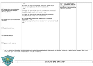 2 aulas                                                                    data e local de publicação.
                                                                                                                   D2      Estabelecer relações
                                        28.1. Fazer uso adequado “wh-words” (when, why, where, etc.) no            entre gênero e os recursos
                                        processo de recepção/produção do texto oral e escrito.                     linguísticos e não-linguisticos
                                        3 aulas
25. Funções sócio-comunicativas de                                                                                 utilizados pelo autor.
numerais e valores em textos de         31.1. Fazer uso adequado do plural dos substantivos no processo de
diferentes gêneros                      recepção/produção do texto oral e escrito. 2 aulas

                                        32.1. Fazer uso adequado da ordem de palavras no processo de
                                        recepção/produção do texto oral e escrito.2 aulas

                                        34.1. Formar pares de sinônimos, de antônimos e de palavras
28. Funções sócio-comunicativas das     relacionadas. 2 aulas
“wh-words”                              34.2. Formar conjuntos lexicais com itens do mesmo campo semântico. 2
                                        aulas




31. Plural de substantivos




32. Ordem de palavras




34. Agrupamento de palavras




     OBS: Os tópicos e as habilidades do conhecimento léxico-sitêmico são trabalhados logo após cada um dos temas de acordo com o gênero utilizado na leitura (tema 1), na
     escrita (tema 2); na compreensão oral (tema 3) e na produção oral (tema 4).




                                                                                      PLANO DE ENSINO
 