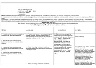 E.E.’’DR. JOAQUIM VILELA’’
                                  DISCIPLINA: INGLÊS . E.F.  2013
                                  2º BIMESTRE. 6º ANO
                                  PROFESSORA:
Objeto de ensino: Gêneros escritos e orais no processo de desenvolvimento da competência do aluno para ler, escrever, compreender e falar em inglês.
O ensino do conhecimento léxico-sistêmico (vocabulário e gramática) é contextualizado tendo em vista as práticas sociais de uso do inglês para ler, escrever, compreender e falar em
inglês.
Considera-se o processo de aprender inglês como recursivo, por meio do ensino em espiral dos vários tópicos e habilidades relacionados aos cinco temas do CBC. Todo bimestre
letivo contempla os cinco temas, que devem ser em torno de um assunto específico, como, por exemplo, meio ambiente, saúde, justiça social, dentre vários outros.
                                                                           2º BIMESTRE 6º ANO – E.F.
                                 Eixo temático: Recepção e Produção de Textos Orais e Escritos de Gêneros Textuais variados em Língua Estrangeira
                                                        Tema 2: Produção escrita + Tema 5: Conhecimento léxico sistêmico



TÓPICO                                          HABILIDADE                                                    DESCRITORES                      CONTEÚDO




                                                                                                                                               Produção de texto
5. Produção textual, contexto e circulação do   5.1. Produzir textos coesos e coerentes, ao longo do   IV. Coerência e construção de
texto escrito de vários gêneros textuais.       processo cíclico de planejar, revisar, produzir e      inferências no processamento do
                                                editar, tendo em vista as condições de produção sob    texto escrito de gêneros diferentes.
                                                as quais se está escrevendo. 4 aulas                   D10 Inferir o significado de
                                                                                                       palavras e expressões
7. Produção de textos com seqüências
lingüísticas narrativas em textos de vários                                                            desconhecidas com base na
gêneros.                                                                                               temática do texto, no uso do
                                                                                                       contexto e no conhecimento
                                                                                                       adquirido de regras gramaticais
8. Produção de textos com seqüências            7.1. Avaliar e/ou redigir textos com seqüências        (flexões, posições das palavras         Conscientização sobre as fases envolvidas
                                                narrativas, considerando as condições de produção                                              na escrita de um texto.
lingüísticas descritivas em textos de vários                                                           nas frases, tempos verbais,             Mostre ao aluno que escrever é interagir -
gêneros.                                        e circulação. 1 aulas                                  preposições de tempo e lugar,           por meio do texto - com um interlocutor
                                                                                                       advérbios de tempo, modo e              ausente que constrói sentido com base em
9. Produção de textos com seqüências                                                                   lugar).                                 seus objetivos e conhecimento anterior,
lingüísticas injuntivas em textos de vários                                                                                                    fazendo uso das pistas verbais e não-
gêneros.                                                                                                                                       verbais sinalizadas por quem escreve.
                                                                                                                                               Desenvolvimento dos três tipos de
                                                                                                                                               conhecimento: (a) o de mundo (sobre o
                                                                                                                                               tema do texto), (b) o textual (pela
                                                                                                                                               exploração e conscientização das
                                                                                                                                               características básicas do gênero a ser
                                                                                                                                               escrito), e (c) o léxico-sistêmico pela
                                                8.1. Avaliar e/ou redigir textos com seqüências                                                aquisição e uso significativo de vocabulário
                                                                                                                                               e de itens gramaticais necessários à
 