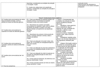 descritivas, considerando as condições de produção                                             construção do texto.
                                             e circulação. 4 aulas                                                                          Desenvolvimento das habilidades de
                                                                                                                                            escrita listadas no início destas orientações
                                             9.1. Avaliar e/ou redigir textos com seqüências                                                pedagógicas.
                                             injuntivas, considerando as condições de produção e
                                             circulação. 3 aulas




                                                                    Tema 5: Conhecimento léxico-sistêmico
20. Funções sócio-comunicativas dos vários   20.1. Fazer uso adequado do presente simples e do  I. Tópico 1: Compreensão das
tipos de presente (simples, contínuo,        presente contínuo no processo de recepção          condições de produção do texto
perfeito) em textos de diferentes gêneros    /produção do texto oral e escrito.3aulas           escrito de gêneros textuais
                                                                                                   diferentes
                                             23.1. Reconhecer e/ou produzir as funções
                                                                                                   D1      Identificar o tema geral do
                                             comunicativas do imperativo, assim como os efeitos
                                             de sentido que ajudam a construir nos vários          texto e estabelecer alguns
                                             gêneros textuais, principalmente nas seqüências       aspectos de suas condições de
23. Funções sócio-comunicativas do           injuntivas.                                           produção, o gênero a que
imperativo em textos de diferentes gêneros   3 aulas                                               pertence, função
                                                                                                   sociocomunicativa, finalidade,
                                             25.1. Reconhecer e/ou produzir a forma escrita de     suporte, autor, data e local de
                                             valores, numerais cardinais e ordinais, datas e       publicação.
                                             números de telefone.                                  D2      Estabelecer relações entre
                                             2 aulas                                               gênero e os recursos linguísticos e
                                                                                                   não-linguisticos utilizados pelo
                                             28.1. Fazer uso adequado “wh-words” (when, why,
                                             where, etc.) no processo de recepção/produção do      autor.
25. Funções sócio-comunicativas de           texto oral e escrito.                                 D3      Integrar informação verbal e
numerais e valores em textos de diferentes   3 aulas                                               não-verbal na compreensão geral
gêneros                                                                                            do texto escrito de vários gêneros.
                                             31.1. Fazer uso adequado do plural dos substantivos   II. Localização de Informação
                                             no processo de recepção/produção do texto oral e      específica no texto escrito de
                                             escrito. 2 aulas                                      gêneros textuais diferentes.
                                                                                                   D4      Localizar informação
                                             32.1. Fazer uso adequado da ordem de palavras no      específica, de acordo com os
                                             processo de recepção/produção do texto oral e
28. Funções sócio-comunicativas das “wh-                                                           objetivos de leitura dos vários
                                             escrito.2 aulas
words”                                                                                             gêneros textuais.
                                             34.1. Formar pares de sinônimos, de antônimos e de    D5      Identificar as partes
                                             palavras relacionadas. 2 aulas                        principais do texto.
                                                                                                   D6      Identificar as características
                                             34.2. Formar conjuntos lexicais com itens do mesmo    básicas de cada gênero textual,
                                             campo semântico. 2 aulas                              tendo em vista a compreensão
31. Plural de substantivos                                                                         global do texto.
 