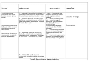 TÓPICO                          HABILIDADE                                                 DESCRITORES                     CONTEÚDO




                                                                                                                           Condições do tempo
11. Compreensão das             11.1. Identificar a função sócio-comunicativa e o   I. Tópico 1: Compreensão das
condições de produção do        gênero textual, o local onde se passa o evento      condições de produção do texto
texto oral de vários gêneros    comunicativo e os falantes envolvidos. 3 aulas      escrito de gêneros textuais
textuais.                                                                           diferentes
                                11.2. Identificar informação específica (nomes      D1      Identificar o tema geral do
                                dos falantes envolvidos, números - de telefone,     texto e estabelecer alguns
                                idades, percentagens, temperaturas, condições       aspectos de suas condições de


                                                                                                                           Temperaturas
                                do tempo, etc.). 3 aulas                            produção, o gênero a que
                                                                                    pertence, função
12. Compreensão das marcas                                                          sociocomunicativa, finalidade,
do discurso oral no processo                                                        suporte, autor, data e local de
de recepção de textos de                                                            publicação.
vários gêneros.                                                                     D2      Estabelecer relações entre
                                                                                    gênero e os recursos linguísticos e
                                12.1. Perceber as marcas do discurso oral           não-linguisticos utilizados pelo
14. Construção de inferências   (hesitações, indicadores de interrupção e de        autor.
no processo de recepção de      mudança de turnos, coloquialismo, contrações        D3      Integrar informação verbal e
textos de vários gêneros.       de itens lexicais e gramaticais, etc.). 3aulas      não-verbal na compreensão geral
                                                                                    do texto escrito de vários gêneros.




                                14.1. Inferir sentido a partir do uso de
                                conhecimento prévio e de relações contextuais.
                                3 aulas
                                                    Tema 5: Conhecimento léxico-sistêmico
 