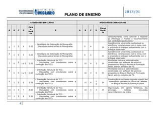 PLANO DE ENSINO
2013/01
4
ATIVIDADES EM CLASSE ATIVIDADES EXTRACLASSE
A B C D
Carg
a
Horá
ria
E A B C D
Carga
Horár
ia
E
comportamento, como conviver e respeitar
as diferenças e manter o reconhecimento
das identidades particulares?
5 1 5 4 3:20
▪ Estratégias de Elaboração de Monografia:
- Discussões sobre temas de Monografias 9 4
3h
Assistência de uma mídia, audiovisual ou
eletrônica, correlacionada com o tema, com
o propósito de dialogar textualmente com o
enfoque observado.
6
1 5 5 3:20
▪ Estratégias de Elaboração de Monografia:
- Discussões sobre temas de Monografias
9 4
3h
Assistência de uma mídia, audiovisual ou
eletrônica, correlacionada com o tema, com
o propósito de dialogar textualmente com o
enfoque observado.
7 6
5
1 a 5 3:20
▪ Orientação Estrutural de TCC:
- Discussões com orientandos sobre a
confecção dos TCCs
10 4 3 3h
Atividades lúdicas e sistematizadas
construídas com software de autoria e
propostos no Blog do Núcleo de Formação
Geral, sobre a temática de FG.
8
6 5 1 a 5 3:20
▪ Orientação Estrutural de TCC:
- Discussões com orientandos sobre a
confecção dos TCCs
10 4 3 3h
Atividades lúdicas e sistematizadas
construídas com software de autoria e
propostos no Blog do Núcleo de Formação
Geral, sobre a temática de FG.
9
1 5 6 3:20
▪ Orientação Estrutural de TCC:
- Discussões com orientandos sobre a
confecção dos TCCs
10 4
1
2
3h
Construção de um texto conjunto a partir dos
comentários postados no Fórum de Debates
do Blog do Núcleo de Formação Geral.
10 1 5 7 3:20
▪ Orientação Estrutural de TCC:
- Discussões com orientandos sobre a
confecção dos TCCs
10 4 3 3h
Organização, em painéis temáticos, das
principais notícias veiculadas
recorrentemente na mídia.
11 1 5 8 3:20
▪ Orientação Estrutural de TCC:
- Discussões com orientandos sobre a
confecção dos TCCs
 