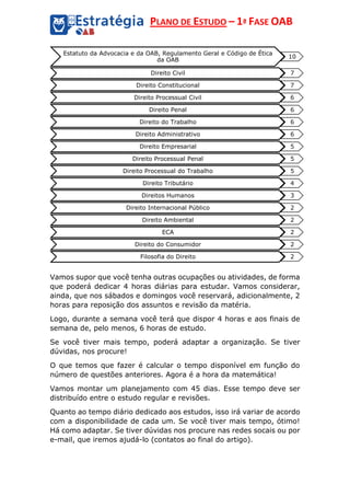 PLANO DE ESTUDO – 1ª FASE OAB
Vamos supor que você tenha outras ocupações ou atividades, de forma
que poderá dedicar 4 horas diárias para estudar. Vamos considerar,
ainda, que nos sábados e domingos você reservará, adicionalmente, 2
horas para reposição dos assuntos e revisão da matéria.
Logo, durante a semana você terá que dispor 4 horas e aos finais de
semana de, pelo menos, 6 horas de estudo.
Se você tiver mais tempo, poderá adaptar a organização. Se tiver
dúvidas, nos procure!
O que temos que fazer é calcular o tempo disponível em função do
número de questões anteriores. Agora é a hora da matemática!
Vamos montar um planejamento com 45 dias. Esse tempo deve ser
distribuído entre o estudo regular e revisões.
Quanto ao tempo diário dedicado aos estudos, isso irá variar de acordo
com a disponibilidade de cada um. Se você tiver mais tempo, ótimo!
Há como adaptar. Se tiver dúvidas nos procure nas redes socais ou por
e-mail, que iremos ajudá-lo (contatos ao final do artigo).
Estatuto da Advocacia e da OAB, Regulamento Geral e Código de Ética
da OAB
10
Direito Civil 7
Direito Constitucional 7
Direito Processual Civil 6
Direito Penal 6
Direito do Trabalho 6
Direito Administrativo 6
Direito Empresarial 5
Direito Processual Penal 5
Direito Processual do Trabalho 5
Direito Tributário 4
Direitos Humanos 3
Direito Internacional Público 2
Direito Ambiental 2
ECA 2
Direito do Consumidor 2
Filosofia do Direito 2
 