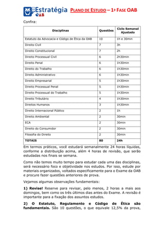 PLANO DE ESTUDO – 1ª FASE OAB
Confira:
Disciplinas Questões
Ciclo Semanal
Ajustado
Estatuto da Advocacia e Código de Ética da OAB 10 1h e 30min
Direito Civil 7 3h
Direito Constitucional 7 2h
Direito Processual Civil 6 2h30min
Direito Penal 6 1h30min
Direito do Trabalho 6 1h30min
Direito Administrativo 6 1h30min
Direito Empresarial 5 1h30min
Direito Processual Penal 5 1h30min
Direito Processual do Trabalho 5 1h30min
Direito Tributário 4 1h30min
Direitos Humanos 3 1h30min
Direito Internacional Público 2 1h
Direito Ambiental 2 30min
ECA 2 30min
Direito do Consumidor 2 30min
Filosofia do Direito 2 30min
TOTAIS 80 24h
Em termos práticos, você estudará semanalmente 24 horas líquidas,
conforme a distribuição acima, além 4 horas de revisão, que serão
estudadas nos finais se semana.
Como não temos muito tempo para estudar cada uma das disciplinas,
será necessário foco e objetividade nos estudos. Por isso, estude por
materiais organizados, voltados especificamente para o Exame da OAB
e procure fazer questões anteriores de prova.
Vejamos algumas observações fundamentais:
1) Revise! Reserve para revisar, pelo menos, 2 horas a mais aos
domingos, bem como os três últimos dias antes do Exame. A revisão é
importante para a fixação dos assuntos estudos.
2) O Estatuto, Regulamento e Código de Ética são
fundamentais. São 10 questões, o que equivale 12,5% da prova,
 