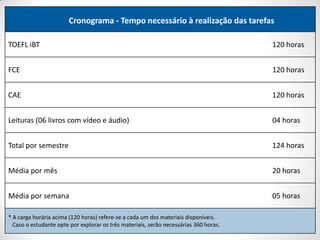 10 minutos para o Listening
10 minutos para o Reading
10 minutos para o Writing
10 minutos para o Speaking
10 minutos para Use of English
10 minutos para as Leituras extras
Sugestão: 05 contatos semanais com aproximadamente 01 hora cada
Caso opte para trabalhar com materiais para FCE ou CAE:
10 minutos para o Listening
10 minutos para o Reading
15 minutos para o Writing
15 minutos para o Speaking
10 minutos para as Leituras extras
Sugestão: 05 contatos semanais com aproximadamente 01 hora cada
Caso opte para trabalhar com o material para TOEFL iBT:
 