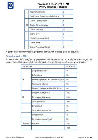 Prof. Ricardo Torques www.estrategiaconcursos.com.br Página 15 de 24
PLANO DE ESTUDOS TRE-PR
PROF. RICARDO TORQUES
Regimento Interno 3
Estatuto da Pessoa com Deficiência 2
CE
Direito Constitucional 8
Direito Administrativo 8
Direito Eleitoral 12
Direito Civil 3
Direito Processual Civil 3
Direito Penal 3
Direito Processual Penal 3
A partir dessas informações podemos estruturar o nosso ciclo de estudos!
Ciclo de estudos AJAJ
A partir das informações e projeções acima podemos estabelecer uma regra de
proporcionalidade para distribuição equânime do tempo destinado à preparação.
DISCIPLINA PROPORÇÃO
CB
Língua Portuguesa 6%
Informática 3%
Normas Aplicáveis ao Servidor Público 3%
Regimento Interno 3%
Estatuto da Pessoa com Deficiência 3%
CE
Direito Constitucional 12%
Direito Administrativo 12%
Direito Eleitoral 18%
Direito Civil 8%
Direito Processual Civil 8%
Direito Penal 6%
Direito Processual Penal 6%
Discursiva Redação 12%
100%
 