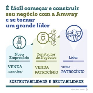 É fácil começar e construir
seu negócio com a Amway
e se tornar
um grande líder
Novo
Empresário
Construtor
de Negócios Líder
VENDA
PATROCÍNIO
VENDA
PATROCÍNIO
VENDA
PATROCÍNIO
SUSTENTABILIDADE E RENTABILIDADE
PLANO DE GANHOS 2019-2020 5
 