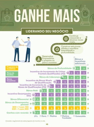 »
»
»300 + 1 com 150
300 + 1 com 300
»»»»»»»»
»
»
»»»»
»»»»»»»»
»»»»»»»»
»»»»»»»
»»»»
»»
»»»»»»»»
»»»»»»»»
»
»
»
»
»
»
»
»
»
»
»
Incentivo Desempenho
Elite
Bônus Rubi
Incentivo de Incremento de
Meses de Qualificações (PQ)
Incentivo de Novos Níveis
de Qualificação.
Bônus de Liderança
Incentivo de Incremento de Linhas
Frontais Qualificadas (FQ)
Bônus de Profundidade
Ganhos com revenda
Bônus de Desempenho
pessoal
Bônus Diferencial
Plano de
Ganhos
Novos
Incentivos
Programa de
Incentivos
»»»»»»
»»»»»
»»»
»
Esmeralda
Bônus e
incentivos
adicionais
Platina
Fundador
PlatinaOuro21%
LIDERANDO SEU NEGÓCIO
Desenvolva
Empresários
e prepare-os
para o sucesso
Construa estruturas
sólidas e equilibre
lateralidade e
profundidade.
Continue
crescendo e
alcance novos
níveis.
»
»
10
GANHE MAIS
Consulte o regulamento de cada programa de incentivo no site.
 