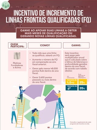 15
Incentivo de Incremento de
Linhas Frontais Qualificadas (FQ)
FQ
COMO? GANHE:QUEM
PARTICIPA:
Este incentivo
será pago pelo
multiplicador anual
que é calculado sobre
o bônus de liderança e
profundidade gerados
dentro do ano fiscal,
de acordo com tabela
abaixo:
•	 Todo mês que uma linha
se qualificar, obterá um FQ.
•	 Aumente o número de FQ
em comparação ao ano
fiscal anterior.
•	 Gerar pelo menos 48.000
pontos Rubi dentro do ano
fiscal.
•	 Gerar 3.600 pontos
pessoais ou mais dentro
do ano fiscal.
Platinas
Fundadores
e Acima
Aumento de
Aumento de
25%1a5
6+ 35%
FQ
% do
acúmulo do
Bônus de
Desempenho
FQ
incrementais
GANHE AO APOIAR SUAS LINHAS A OBTER
MAIS MESES DE QUALIFICAÇÃO OU
GERANDO NOVAS LINHAS QUALIFICADAS.
Consulte o regulamento de cada
programa de incentivo no site.
 
