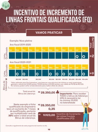 16
VAMOS PRATICAR
Ano fiscal 2019-2020
Exemplo: Novo platina
Ano fiscal 2020-2021
Total anual do
Bônus de Liderança
Set Out Nov Dez Jan Fev Mar Abr Mai Jun Jul Ago
Q Q
Set Out Nov Dez Jan Fev Mar Abr Mai Jun Jul Ago
Q Q Q Q Q Q Q Q Q
R$ 2.100 R$ 2.100 R$ 2.100 R$ 3.150 R$ 3.150 R$ 3.150 R$ 4.200 R$ 4.200 R$ 4.200
Bônusde
Liderança
Linha
Qualificada
Linha
Qualificada
Neste exemplo a linha
qualificada do empresário
teve um aumento de 7 meses
de qualificação, portanto
seu multiplicador será de
35% sobre o total anual do
Bônus de Liderança.
Importante: Para receber
TODO o bônus de liderança
(6%) é necessário ter
no mínimo 10.000
na lateralidade
*Valor estimado para fins ilustrativos, com base em uma estrutura de 6 linhas ou mais construtoras
gerando o volume de 10.000 pontos, 15.000 pontos e 20.000 pontos, com média de PV/VN de R$ 3,50.
Os números podem sofrer arredondamento para melhor efeito de cálculo.
Total
mesesPQ
2=
=9
x
!
Incentivo de Incremento
de Linhas Frontais
Qualificadas (FQ)
»
INCENTIVO DE INCREMENTO DE
LINHAS FRONTAIS QUALIFICADAS (FQ)
R$
28.350,00
R$
28.350,00
0,35
R$
9.923,00
Consulte o regulamento de cada programa de incentivo no site.
 