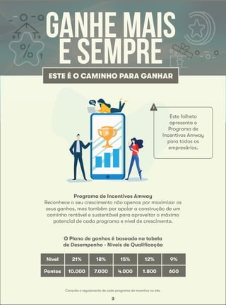Programa de Incentivos Amway
Reconhece o seu crescimento não apenas por maximizar os
seus ganhos, mas também por apoiar a construção de um
caminho rentável e sustentável para aproveitar o máximo
potencial de cada programa e nível de crescimento.
O Plano de ganhos é baseado na tabela
de Desempenho - Níveis de Qualificação
Nível 21% 18% 15% 12% 9%
Pontos 10.000 7.000 4.000 1.800 600
3
Ganhe mais
e sempreESTE É O CAMINHO PARA GANHAR
Este folheto
apresenta o
Programa de
Incentivos Amway
para todos os
empresários.
!
Consulte o regulamento de cada programa de incentivo no site.
 