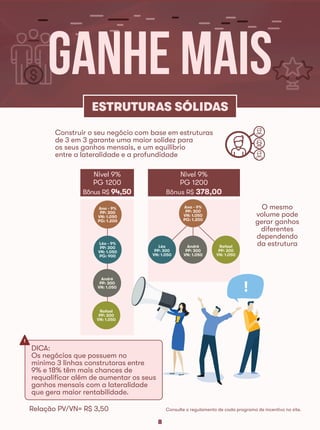 8
DICA:
Os negócios que possuem no
mínimo 3 linhas construtoras entre
9% e 18% têm mais chances de
requalificar além de aumentar os seus
ganhos mensais com a lateralidade
que gera maior rentabilidade.
!
ESTRUTURAS SÓLIDAS
Construir o seu negócio com base em estruturas
de 3 em 3 garante uma maior solidez para
os seus ganhos mensais, e um equilibrio
entre a lateralidade e a profundidade
O mesmo
volume pode
gerar ganhos
diferentes
dependendo
da estrutura
Nivel 9%
PG 1200
B´ônus R$ 94,50
Nivel 9%
PG 1200
Bônus R$ 378,00
Ana - 9%
PP: 300
VN: 1.050
PG: 1.200
Léo - 9%
PP: 300
VN: 1.050
PG: 900
André
PP: 300
VN: 1.050
Rafael
PP: 300
VN: 1.050
Léo
PP: 300
VN: 1.050
André
PP: 300
VN: 1.050
Rafael
PP: 300
VN: 1.050
Ana - 9%
PP: 300
VN: 1.050
PG: 1.200
GANHE MAIS
Consulte o regulamento de cada programa de incentivo no site.Relação PV/VN= R$ 3,50
 
