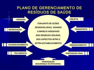 CONJUNTO DE AÇÕES
DESENVOLVIDAS, VISANDO
O MANEJO ADEQUADO
DOS RESÍDUOS SÓLIDOS,
NOS ASPECTOS INTRA E
EXTRA-ESTABELECIMENTO
CONJUNTO DE AÇÕES
DESENVOLVIDAS, VISANDO
O MANEJO ADEQUADO
DOS RESÍDUOS SÓLIDOS,
NOS ASPECTOS INTRA E
EXTRA-ESTABELECIMENTO
GERAÇÃOGERAÇÃO
SEGREGAÇÃOSEGREGAÇÃO
ACONDICIONAMENTOACONDICIONAMENTO
TRATAMENTOTRATAMENTO
COLETACOLETA
TRANSPORTETRANSPORTE
ARMAZENAMENTOARMAZENAMENTO
DISPOSIÇÃO FINALDISPOSIÇÃO FINAL
HIGIENZAÇÃO
SEGURANÇA OCUPACIONAL
HIGIENZAÇÃO
SEGURANÇA OCUPACIONAL
PLANO DE GERENCIAMENTO DEPLANO DE GERENCIAMENTO DE
RESÍDUOS DE SAÚDERESÍDUOS DE SAÚDE
 