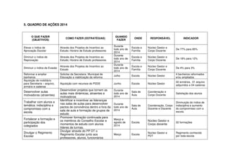 5. QUADRO DE AÇÕES 2014

O QUE FAZER
(OBJETIVOS)

COMO FAZER (ESTRATÉGIAS)

Elevar o índice de
Aprovação Escolar

Através dos Projetos de Incentivo ao
Estudo; Horário de Estudo professores

Diminuir o índice de
Reprovação

Através dos Projetos de Incentivo ao
Estudo; Horário de Estudo professores

Diminuir o índice de Evasão

Através dos Projetos de Incentivo ao
Estudo

Reformar e ampliar
banheiros
Aquisição de mobiliário
para Secretaria – arquivo,
armário e cadeiras

Desenvolver aulas
motivadoras (atraentes)
Trabalhar com alunos a
temática: indisciplina e
compromisso com a
escola
Fortalecer a formação e
participação dos
colegiados
Divulgar o Regimento
Escolar

QUANDO
FAZER
Durante
todo ano de
2014
Durante
todo ano de
2014
Durante
todo ano de
2014

ONDE

RESPONSÁVEL

INDICADOR

Escola e
Família

Núcleo Gestor e
Corpo Docente

De 77% para 85%

Escola e
Família

Núcleo Gestor e
Corpo Docente

De 18% para 12%

Escola e
Família

Núcleo Gestor e
Corpo Docente

De 4% para 3%

Solicitar da Secretaria Municipal de
Educação a viabilização da reforma

Julho

Escola

Núcleo Gestor

4 banheiros reformados
e/ou ampliados

Aquisição com recursos do PDDE

Junho

Escola

Núcleo Gestor

02 armários, 01 arquivo
adquiridos e 04 cadeiras

Desenvolver projetos que tornem as
aulas mais dinâmicas, atraentes e
motivadoras
Identificar e incentivar as lideranças
nas salas de aulas para desenvolver
pactos de convivência dentro e fora da
sala de aula e formação de grupos de
estudo
Promover formação continuada para
os membros do Conselho Escolar e
momentos de estudo com alunos
líderes de turmas.
Divulgar através do PP DT o
Regimento Escolar junto aos
professores, alunos, funcionários

Durante
todo ano de
2014

Sala de
Aula

Coordenação e
Corpo Docente

Satisfação dos alunos

Durante
todo ano de
2014

Sala de
Aula

Coordenação, Corpo
Docente e Discente

Diminuição do índice de
indisciplina e aumento
do compromisso com a
escola

Março e
agosto de
2014

Escola

Núcleo Gestor e
Corpo docente

02 formações

Março

Escola

Núcleo Gestor e
PDT

Regimento conhecido
por toda escola

 
