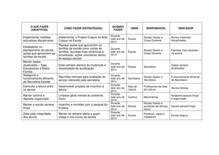 O QUE FAZER
(OBJETIVOS)

COMO FAZER (ESTRATÉGIAS)

QUANDO
FAZER

Implementar medidas
educativas disciplinares

Implementar o Projeto Craque na Bola
Craque na Escola

Durante
todo ano de
2014

Escola

Núcleo Gestor e
Corpo Docente

Alunos melhores
disciplinados

Estabelecer no
planejamento da escola
ações que aproximem as
famílias da escola

Planejar ações que aproximem as
famílias da escola como visitas às
famílias, reuniões mais dinâmicas e
proveitosas, ações voluntárias dentro
do espaço escolar

Durante
todo ano de
2014

Escola

Núcleo Gestor e
Corpo Docente

Famílias mais atuantes
na escola

Estar sempre atentos às mudanças e
necessidade de atualização

Durante
todo ano de
2014

Escola

Secretaria

Dados sempre
atualizados

Reuniões mensais para avaliação do
serviço oferecido pela secretaria

Durante
todo ano de
2014
Durante
todo ano de
2014
Durante
todo ano de
2014
Durante
todo ano de
2014
Durante
todo ano de
2014

Secretaria

Núcleo Gestor e
Secretária

Funcionamento eficiente
da Secretaria

Sala de
Leitura

Professores da Sala
de Leitura

Alunos leitores

Cantina

Merendeiras

Ambiente sempre limpo
e organizado

Escola

Núcleo Gestor e
auxiliares de Serviço
Geral

Escola sempre limpa

Escola

Porteiros, vigias e
inspetores

Escola segura

Manter dados
atualizados – Sige,
Educacenso e Bolsa
Familia
Assegurar o
funcionamento eficiente
da Secretaria Escolar
Estimular a leitura entre
os alunos

Desenvolver projetos de incentivo à
leitura

Manter cantina e
depósito organizado

Limpeza geral mensal do ambiente
físico

Manter a escola sempre
limpa

Incentivo e reuniões com o pessoal da
limpeza

Zelar pela integridade
dos alunos

Manter-se sempre alerta a quem
chega e nos muros da escola

ONDE

RESPONSÁVEL

INDICADOR

 