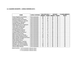 2.2. QUADRO DOCENTE – CARGA HORÁRIA 2014:

NOME
Cícero Agostinho dos Santos
Crislanny Pereira Dias1
Elizeuda Sudario dos Santos
Francisco Frederico G. Gouveia
Francisdalva A. Rodrigues
Geraldo Guedes Morais
Gilda Marques dos S. Rodrigues
João Inaldo Araujo Duarte
José Lucena de Almeida
José Marcelo da Silva
Kamilla Guedes de Sousa
Leci Rodrigues de Morais
Leidiane Feitosa de Amorim3
Maria Eurilene de Brito
Maria Fernandes de Oliveira
Maria Helena Guedes da Silva2
Maria Ivanilde Gonçalves de Sousa
Maria Robenia da Silva
Océlia Bastos Nunes
Raimundo Nergino Lourenço
Rita Maria Rodrigues Guedes
Rodrigo F. de Lima Guimarães
Sandra Regina Nunes Brilhante
Silvana Alves Pedrosa

CARGA HORÁRIA
33 h/a semanais
18 h/a semanais
40 h/a semanais
40 h/a semanais
40 h/a semanais
29 h/a semanais
40 h/a semanais
39 h/a semanais
40 h/a semanais
33 h/a semanais
40 h/a semanais
40 h/a semanais
40 h/a semanais
40 h/a semanais
06 h/a semanais
20 h/a semanais
40 h/a semanais
40 h/a semanais
40 h/a semanais
40 h/a semanais
40 h/a semanais
20 h/a semanais
33 h/a semanais
40 h/a semanais

OBSERVAÇÕES: 1. 22 h/a semanais na Sala de Leitura
2. 20 h/a semanais na Sala de Leitura
3. 10 h/a semanais na Sala de Leitura

SALA DE AULA
ESTUDO
PLANEJAMENTO
MANHÃ TARDE MANHÃ TARDE
NOITE
08
14
04
03
04
06
06
00
02
04
10
07
06
03
04
19
08
01
08
04
14
14
06
02
04
09
10
05
05
04
12
16
04
04
04
16
10
04
05
04
13
14
06
03
04
06
16
04
03
04
10
07
07
02
04
14
14
05
03
04
07
13
06
04
00
10
17
05
04
04
00
06
00
00
04
00
13
00
03
04
20
07
03
06
04
11
16
04
05
04
14
14
05
03
04
14
14
05
03
04
12
16
05
03
04
00
20
00
00
00
06
16
08
03
00
12
16
03
05
04

 