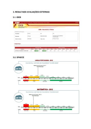 3. RESULTADO AVALIAÇÕES EXTERNAS
3.1. IDEB

3.2. SPAECE

 