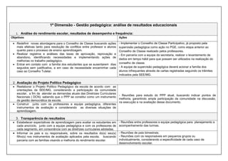 1ª Dimensão - Gestão pedagógica: análise de resultados educacionais
1. Análise do rendimento escolar, resultados de desempenho e frequência:
Objetivos Ações
 Redefinir novas abordagens para o Conselho de Classe buscando ações
mais efetivas tanto para resolução de conflitos entre professor e alunos
quanto para o processo de ensino aprendizagem.
 Realizar registros e análises das taxas de aprovação, reprovação e
abandono, identificando necessidades e implementando ações de
melhorias no trabalho pedagógico.
 Entrar em contato com a família dos estudantes que se ausentarem dias
seguidos sem justificativa, e em caso de necessidade encaminhar cada
caso ao Conselho Tutelar.
- Implementar o Conselho de Classe Participativo, já proposto pela
supervisão pedagógica como ação no PGE, como etapa anterior ao
Conselho de Classe realizado pelos professores.
- Em parceria com a equipe da secretaria, realizar o levantamento de
dados em tempo hábil para que possam ser utilizados na realização do
conselho de classe.
- A equipe de supervisão pedagógica deverá acionar a família dos
alunos infrequentes através de cartas registradas seguindo os trâmites
indicados pela SEE/MG.
2. Avaliação do Projeto Político Pedagógico
 Reelaborar o Projeto Político Pedagógico da escola de acordo com as
orientações da SEE/MG, considerando a participação da comunidade
escolar, a fim de atender as demandas atuais das Diretrizes Curriculares
Nacionais ( DCN); sabendo que o PPP se constitui como um instrumento
da gestão democrática da escola.
- Reuniões para estudo do PPP atual, buscando indicar pontos de
melhoria, garantindo ampla participação da comunidade na discussão,
na execução e na avaliação desse documento.
 Construir junto com os professores e equipe pedagógica, diferentes
instrumentos de avaliação e considerando as diversas situações de
aprendizagem.
3. Transparência de resultados
 Estabelecer expectativas de aprendizagem para avaliar os estudantes em
cada ano/ciclo, junto com a equipe pedagógica e com os professores de
cada segmento, em consonância com as diretrizes curriculares adotadas.
- Reuniões entre professores e equipe pedagógica para planejamento e
acompanhamento das turmas.
 Informar os pais e ou responsáveis, sobre os resultados do(s) seu(s)
filho(s) nos instrumentos de avaliação aplicados pela escola, buscando
parceria com as famílias visando a melhoria do rendimento escolar.
- Reuniões de pais bimestrais;
- Reuniões com os responsáveis em pequenos grupos ou
individualmente, considerando a especificidade de cada caso de
desenvolvimento escolar.
 