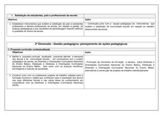 4. Satisfação de estudantes, pais e profissionais da escola:
Objetivos Ações
 Estabelecer instrumentos que avaliem a satisfação de pais e estudantes
professores e demais profissionais da escola, em relação à gestão, às
práticas pedagógicas e aos resultados da aprendizagem visando melhorar
a qualidade do ensino da escola.
- Construção junto com a equipe pedagógica de instrumentos que
avaliem a satisfação da comunidade escolar em relação ao trabalho
desenvolvido da escola.
2ª Dimensão - Gestão pedagógica: planejamento de ações pedagógicas
1. Proposta curricular contextualizada
Objetivos Ações
 Manter a proposta curricular atualizada , buscando atender à demanda
dos alunos e da comunidade escolar , em consonância com o projeto
pedagógico da escola, as Diretrizes e Orientações Curriculares Nacionais
do Ensino Básico, Estaduais e Diretrizes e Orientações Curriculares
Nacionais do Ensino Médio, bem como com os avanços científicos,
tecnológicos e culturais da sociedade.
- Promoção de momentos de formação e estudos sobre Diretrizes e
Orientações Curriculares Nacionais do Ensino Básico, Estaduais e
Diretrizes e Orientações Curriculares Nacionais do Ensino Médio,
estimulando a construção de projetos de trabalho interdisciplinares.
 Construir junto com os professores projetos de trabalho voltados para a
formação humana e cidadã que contribuam para a expressão dos alunos
nas suas diferentes formas e nas várias áreas do conhecimento em
consonância com as Diretrizes e Orientações Curriculares Nacionais
(DCN).
 