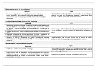 2. Acompanhamento da aprendizagem
Objetivos Ações
 Promover uma gestão que se empenhe junto com os professores e a
equipe pedagógica, em analisar os resultados de aprendizagem
considerando os avanços alcançados e dificuldades enfrentadas pelos
estudantes.
- Realização de análises periódicas dos resultados de aprendizagem,
servindo com base para planejamento das aulas e dos projetos tendo
em vista a melhoria contínua do rendimento escolar.
3.Inovação pedagógica e inclusão com equidade
Objetivos Ações
 Desenvolver e estimular práticas inovadoras com a utilização adequada de
recursos didáticos e tecnologias educacionais, que favoreçam o trabalho
em equipe, a interdisciplinaridade, a contextualização e a construção de
saberes.
- Implementação de formação continuada, para a equipe de professores
e equipe pedagógica, visando a construção de estratégias inovadoras de
ensino.
 Analisar os resultados das práticas inovadoras a partir do rendimento dos
alunos.
 Incentivar professores e equipe pedagógica a buscar estratégias de
estímulo e apoio para atingir os níveis de aprendizagem esperados.
 Registrar e valorizar estratégias de ensino consideradas exitosas,
sistematizando e divulgando junto a SRE ou em eventos da área da
educação.
- Sistematização dos portfólios virtuais que a escola já possui,
distribuindo as tarefas de postagens e atualização dos mesmos.
4. Planejamento das práticas pedagógicas
Objetivos Ações
 Fortalecer o trabalho da supervisão pedagógica
- Reuniões periódicas para alinhamento das ações entre equipe gestora
e supervisão pedagógica, e para valorização e estímulo das ações da
equipe junto aos professores.
 Construir junto com os professores, práticas pedagógicas inclusivas que
traduzam o respeito e a equidade no atendimento a todos os estudantes,
independentemente de origem socioeconômica, gênero, raça, etnia e
necessidades especiais.
- Sistematização de ações inclusivas inerentes à prática escolar.
 