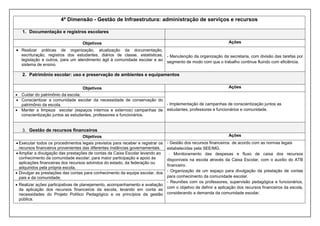 4ª Dimensão - Gestão de Infraestrutura: administração de serviços e recursos
1. Documentação e registros escolares
Objetivos Ações
 Realizar práticas de organização, atualização da documentação,
escrituração, registros dos estudantes, diários de classe, estatísticas,
legislação e outros, para um atendimento ágil à comunidade escolar e ao
sistema de ensino.
- Manutenção da organização da secretaria, com divisão das tarefas por
segmento de modo com que o trabalho continue fluindo com eficiência.
2. Patrimônio escolar: uso e preservação de ambientes e equipamentos
Objetivos Ações
 Cuidar do patrimônio da escola;
- Implementação de campanhas de conscientização juntos as
estudantes, professores e funcionários e comunidade.
 Conscientizar a comunidade escolar da necessidade de conservação do
patrimônio da escola.
 Manter a limpeza escolar (espaços internos e externos) campanhas de
conscientização juntos as estudantes, professores e funcionários.
3. Gestão de recursos financeiros
Objetivos Ações
 Executar todos os procedimentos legais previstos para receber e registrar os
recursos financeiros provenientes das diferentes instâncias governamentais.
- Gestão dos recursos financeiros de acordo com as normas legais
estabelecidas pela SEE/MG.
- Monitoramento das despesas e fluxo de caixa dos recursos
disponíveis na escola através da Caixa Escolar, com o auxílio do ATB
financeiro.
- Organização de um espaço para divulgação da prestação de contas
para conhecimento da comunidade escolar.
- Reuniões com os professores, supervisão pedagógica e funcionários,
com o objetivo de definir a aplicação dos recursos financeiros da escola,
considerando a demanda da comunidade escolar.
 Ampliar a divulgação das prestações de contas da Caixa Escolar levando ao
conhecimento da comunidade escolar, para maior participação e apoio às
aplicações financeiras dos recursos advindos do estado, da federação ou
adquiridos pela própria escola.
 Divulgar as prestações das contas para conhecimento da equipe escolar, dos
pais e da comunidade;
 Realizar ações participativas de planejamento, acompanhamento e avaliação
da aplicação dos recursos financeiros da escola, levando em conta as
necessidades do Projeto Político Pedagógico e os princípios da gestão
pública.
 