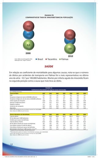 SAÚDE

        Em relação ao coeficiente de mortalidade para algumas causas, nota-se que o número
        de óbitos por acidentes de transporte em Palmas foi o mais representativo no último
        ano da série - 33,7 por 100.000 habitantes. Mortes por infarto agudo do miocárdio ficam
        na segunda posição como a causa que mais leva ao óbito.




          12




PLANO DE GOVERNO OFICIO DOCUMENTO OFICIAL NOVO OKEY.indd 12                                   24/08/12 10:34
 